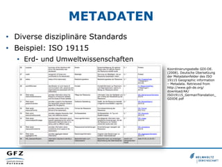 METADATEN
•  Diverse disziplinäre Standards
•  Beispiel: ISO 19115
•  Erd- und Umweltwissenschaften
Koordinierungsstelle GDI-DE.
(2008). Deutsche Übersetzung
der Metadatenfelder des ISO
19115 Geographic information
– Metadata. Retrieved from
http://www.gdi-de.org/
download/AK/
ISO19115_GermanTranslation_
GDIDE.pdf
 
