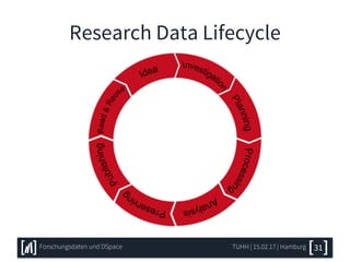 Research Data Lifecycle
TUHH | 15.02.17 | HamburgForschungsdaten und DSpace 31
 