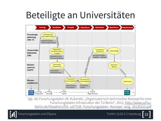 Beteiligte an Universitäten
Vgl.: AG Forschungsdaten (M. Kuberek): „Organisatorisch-technisches Konzept für eine
Forschungsdaten-Infrastruktur der TU Berlin“, 2012, http://www.szf.tu-
berlin.de/fileadmin/f33_szf/TUB_Forschungsdaten_Konzept_lang_20120315.pdf
TUHH | 15.02.17 | HamburgForschungsdaten und DSpace 32
 