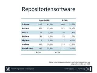 Repositoriensoftware
40
OpenDOAR ROAR
DSpace 1127 41,2% 1464 39,2%
EPrints 375 13,7% 532 14,2%
OPUS 71 2,6% 54 1,4%
Fedora 41 1,5% 55 1,5%
MyCore 8 0,3% 7 0,2%
Andere 835 30,5% 516 13,8%
Unbekannt 282 10,3% 1111 29,7%
2739 3739
Quelle: http://www.opendoar.org und http://roar.eprints.org,
abgerufen am 06. Juni 2014.
TUHH | 15.02.17 | HamburgForschungsdaten und DSpace
 