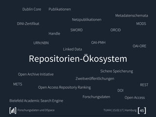 Repositorien-Ökosystem
TUHH | 15.02.17 | HamburgForschungsdaten und DSpace 45
DINI-Zertifikat
Open Access Repositoriy Ranking
Open Archive Initiative
Bielefeld Academic Search Engine
SWORD
OAI-PMH
OAI-ORE
DOI
Handle
URN:NBN
Netzpublikationen
ORCID
Linked Data
REST
Dublin Core
METS
MODS
Metadatenschemata
Publikationen
Forschungsdaten
Sichere Speicherung
Open Access
Zweitveröffentlichungen
 