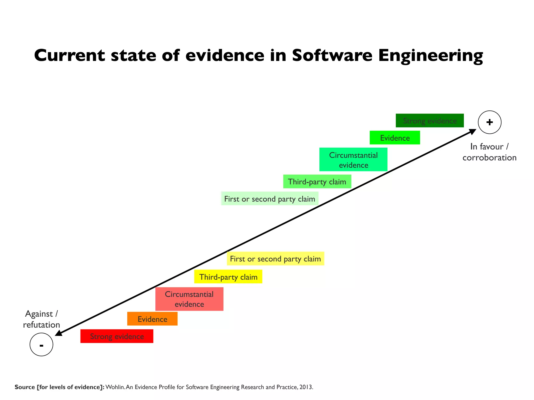Why not simply debunk (i.e. falsify) folklore?
In favour /
corroboration
Against /
refutation
Strong evidence
Evidence
Circumstantial
evidence
Third-party claim
First or second party claim
Strong evidence
Circumstantial
evidence
Third-party claim
Evidence
First or second party claim
+
- What about this?
Source [for levels of evidence]: Wohlin.An Evidence Profile for Software Engineering Research and Practice, 2013.
 