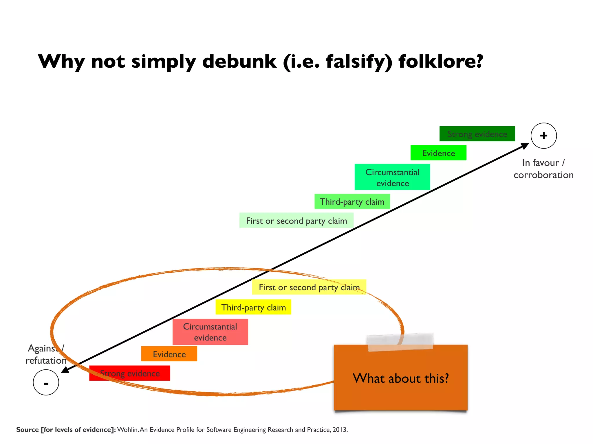 Theory building and theory
evaluation is crucial in SE
… otherwise, we are not the experimental counterpart  
to theoretical computer science, but the homeopathic one.
 
