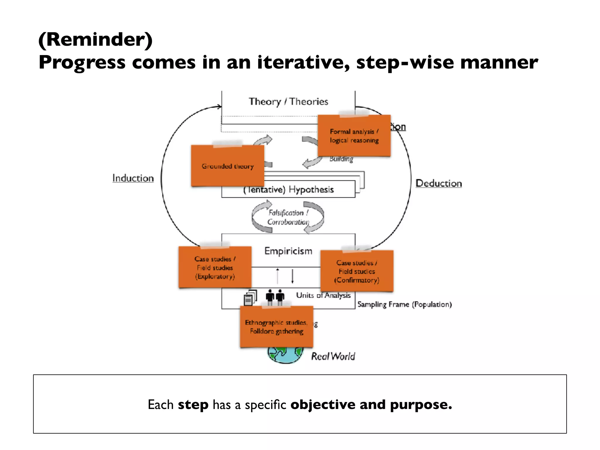 Different objectives require different methods
 