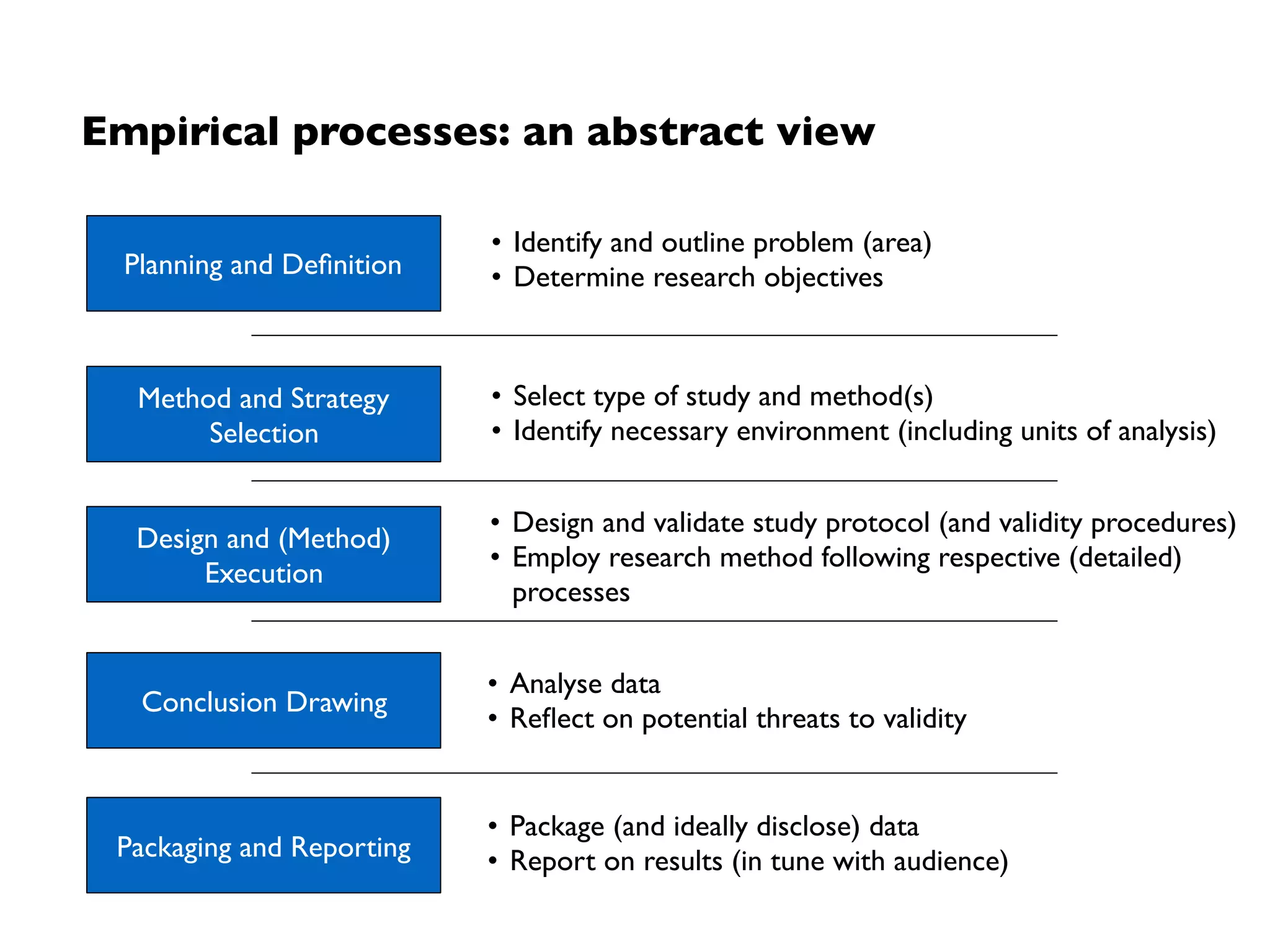 Problem selection
Scientiﬁc criteria
• How does its investigation contribute to research (theoretical relevance)?
• To which extent can it be investigated empirically?
• …
Practical criteria
• To which extent is it a practical problem (practical relevance)?
• To which extent does the problem depend on particularities of a practical
context?
• …
Ethical (and also pragmatic) criteria
• Does the investigation imply (personal) beneﬁts, disadvantages, risks, harms?
• Is it necessary and possible to collect and keep data anonymous?
• How could and should the results (and data) be published?
• …
 