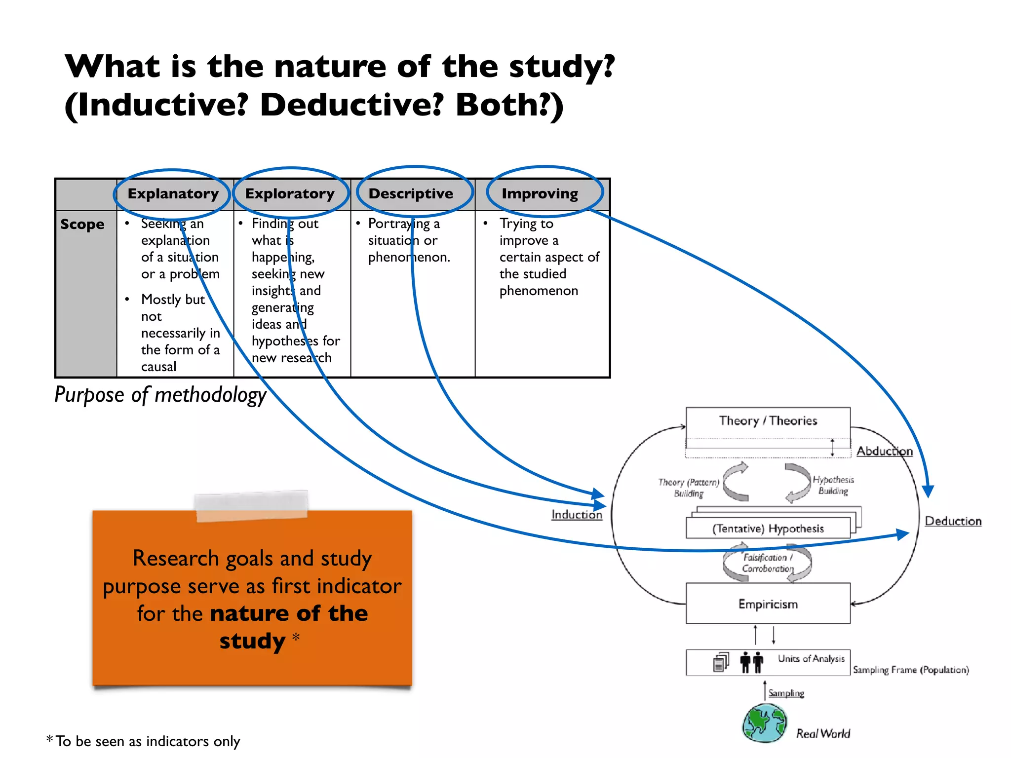 What is the nature of the question we ask? 
(What versus Why)
Explanatory Exploratory Descriptive Improving
Scope • Seeking an
explanation of a
situation or a
problem
• Mostly but not  
necessarily in the
form of a causal
relationship  
• Finding out what is
happening, seeking
new insights and
generating ideas and
hypotheses for new
research
• Portraying a situation
or phenomenon.
• Trying to improve a
certain aspect of the
studied phenomenon
Why?
What?
 