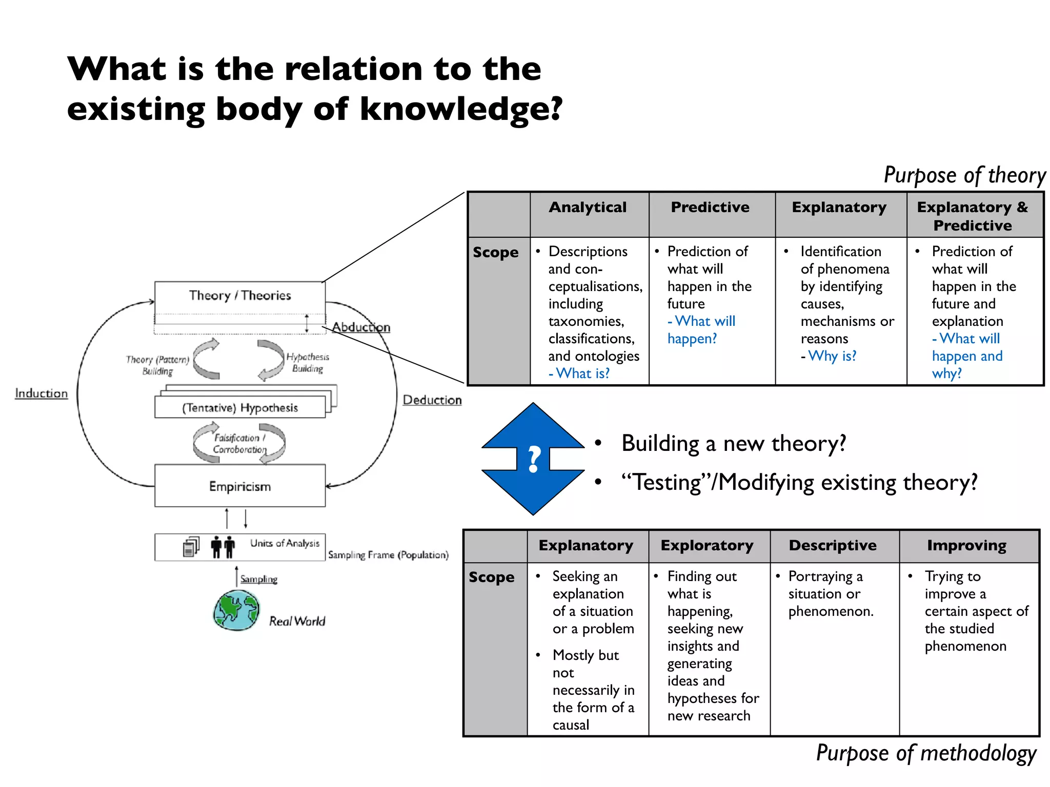 What is the nature of the question we ask? 
(What versus Why)
Explanatory Exploratory Descriptive Improving
Scope • Seeking an
explanation of a
situation or a
problem
• Mostly but not  
necessarily in the
form of a causal
relationship  
• Finding out what is
happening, seeking
new insights and
generating ideas and
hypotheses for new
research
• Portraying a situation
or phenomenon.
• Trying to improve a
certain aspect of the
studied phenomenon
Why?
What?
Nature of the question we ask
serves as indicator the
method we should employ
Case Study ExperimentSurvey
(Non-exclusive,  
details in the method descriptions)
The methods serve as
indicator for the necessary
environment
 