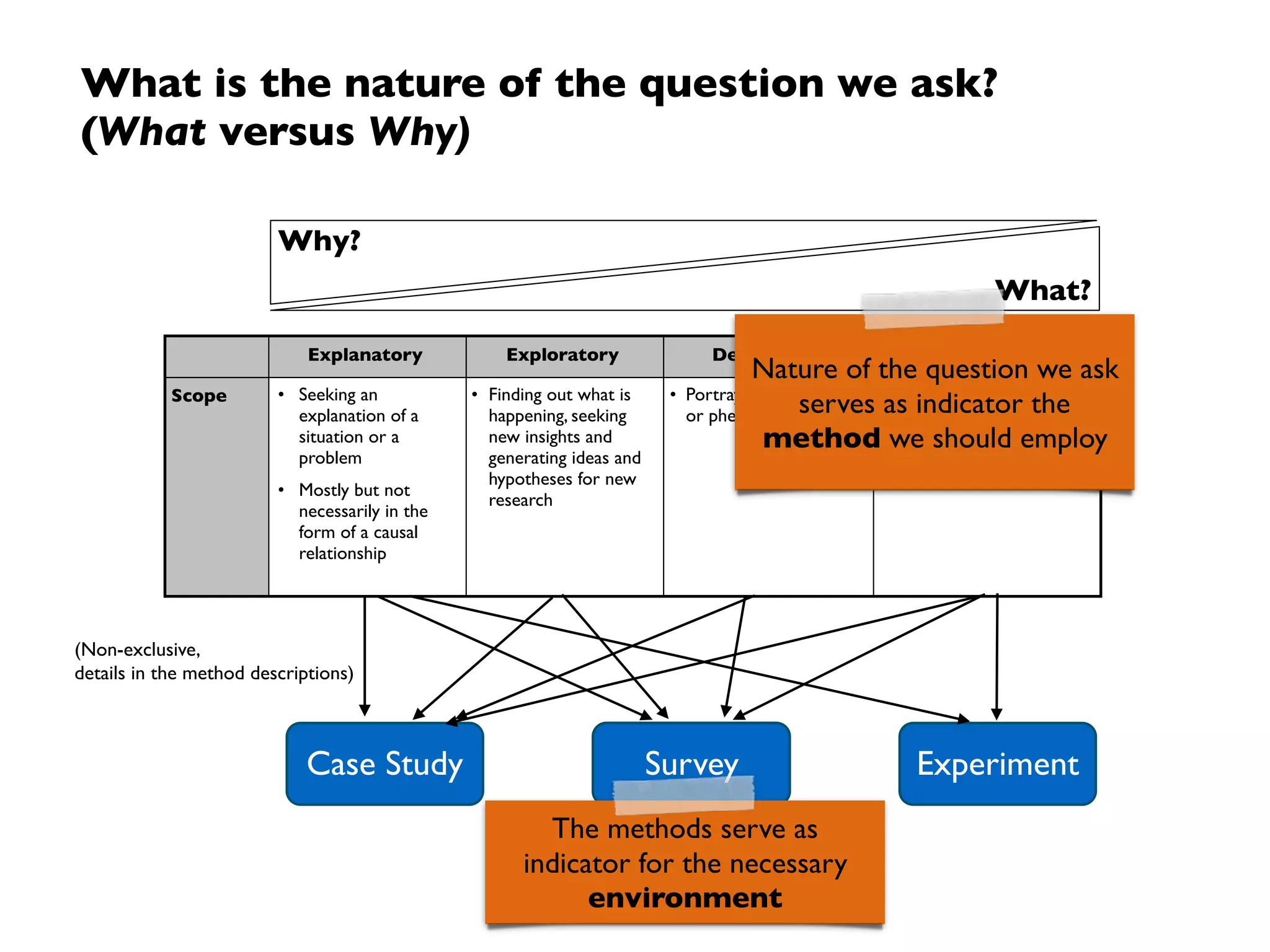 What is the nature of the environment?
Theoretical space
Environment made  
irrelevant
Artiﬁcial (controlled) environment Realistic environment
Artificial Reality
(Need for) reality
(Need for) control
Why?What?
 