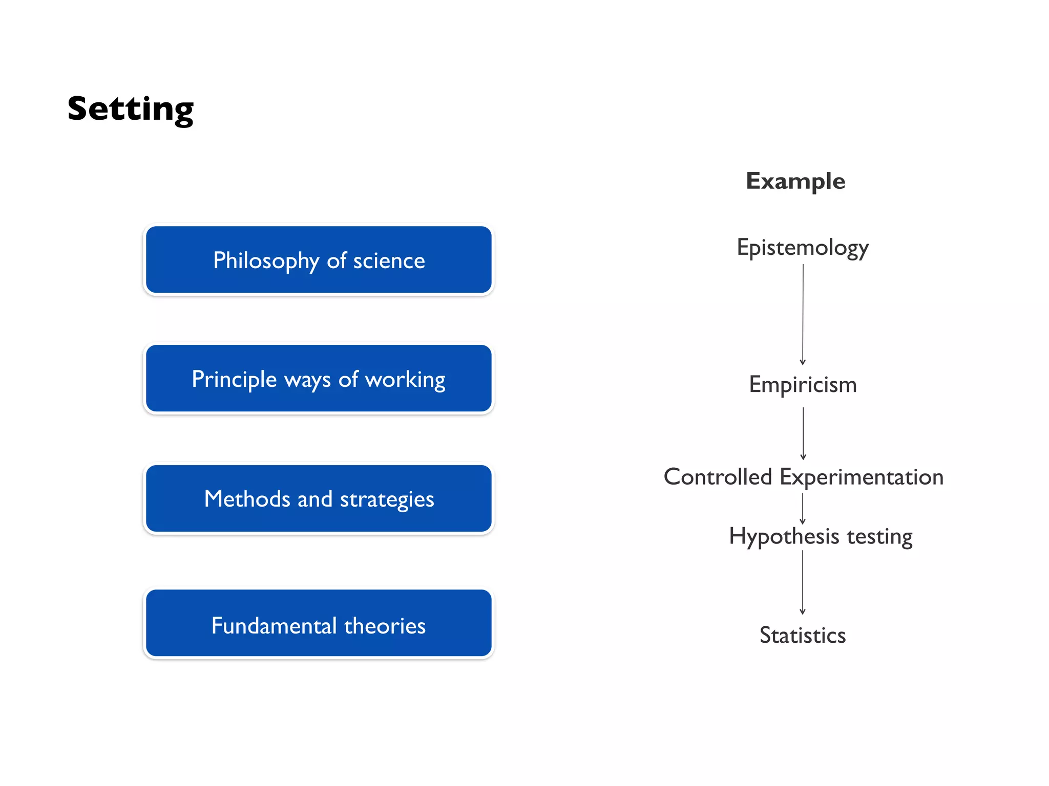 Stress-ﬁelds in science
Realism
From: Orkunoglu, 2010
Epistemology EthicsOntology
Is there a world
independent of
subjectivity?
From where do
discoveries result?  
From experiences?
From where does
ethics result? Does
there exist something
like universal ethics?
Idealism
Rationalism
Empiricism
Normative Ethics
Descriptive Ethics
 