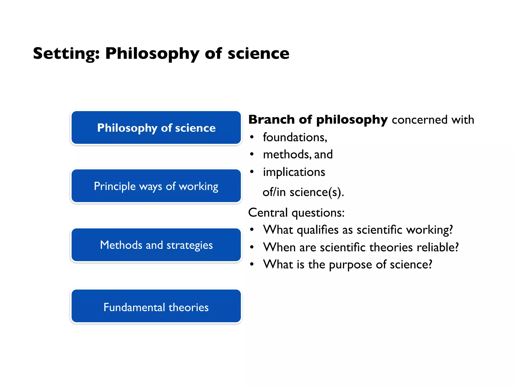 Setting
Principle ways of working
Methods and strategies
Fundamental theories
Philosophy of science
 
