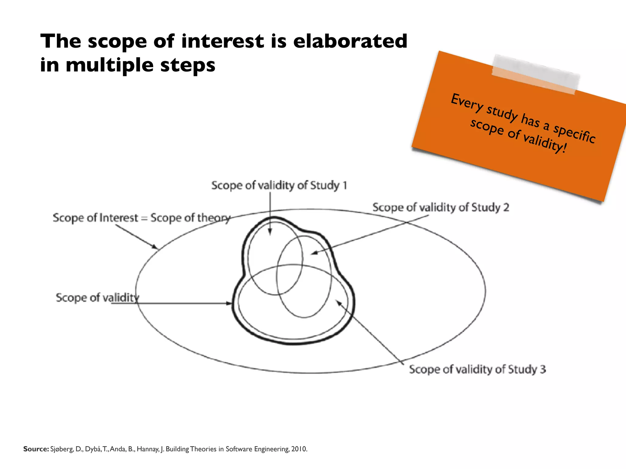Case studies and experiments complement each
other in scaling up to practice
Lab credibility
Street credibility
Simple model
Realistic case
Small sample Large sample
Based on: Wieringa R. Empirical Research Methods for TechnologyValidation: Scaling Up to Practice, 2013.
 
Scaling up
to
practice
Excursion
Similarity to  
population units
Sample size
 