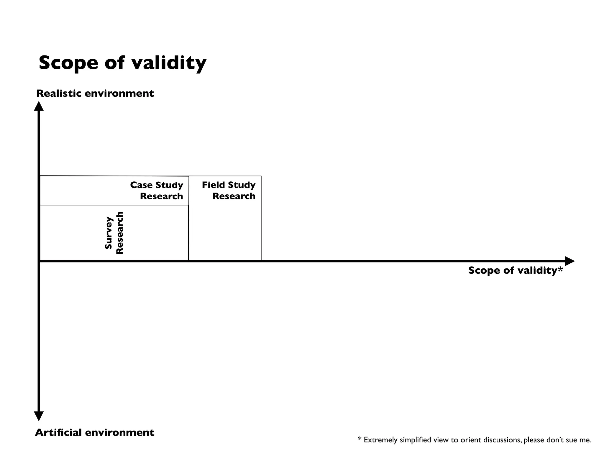 Case studies and experiments complement each
other in scaling up to practice
Lab credibility
Street credibility
Simple model
Realistic case
Small sample Large sample
Based on: Wieringa R. Empirical Research Methods for TechnologyValidation: Scaling Up to Practice, 2013.
 
Focus of  
case studies
(Focus of ﬁeld studies  
and replications)
Scaling up
to
practice
Focus of  
(lab) experiments
Excursion
Similarity to  
population units
Sample sizeExperiments and case studies complement
each other. Experiments allow us to rigorously
study phenomena and causal dependencies in
isolated contexts (which is impossible with case
studies).This can be a ﬁrst step, but also in
response to case study research.
 