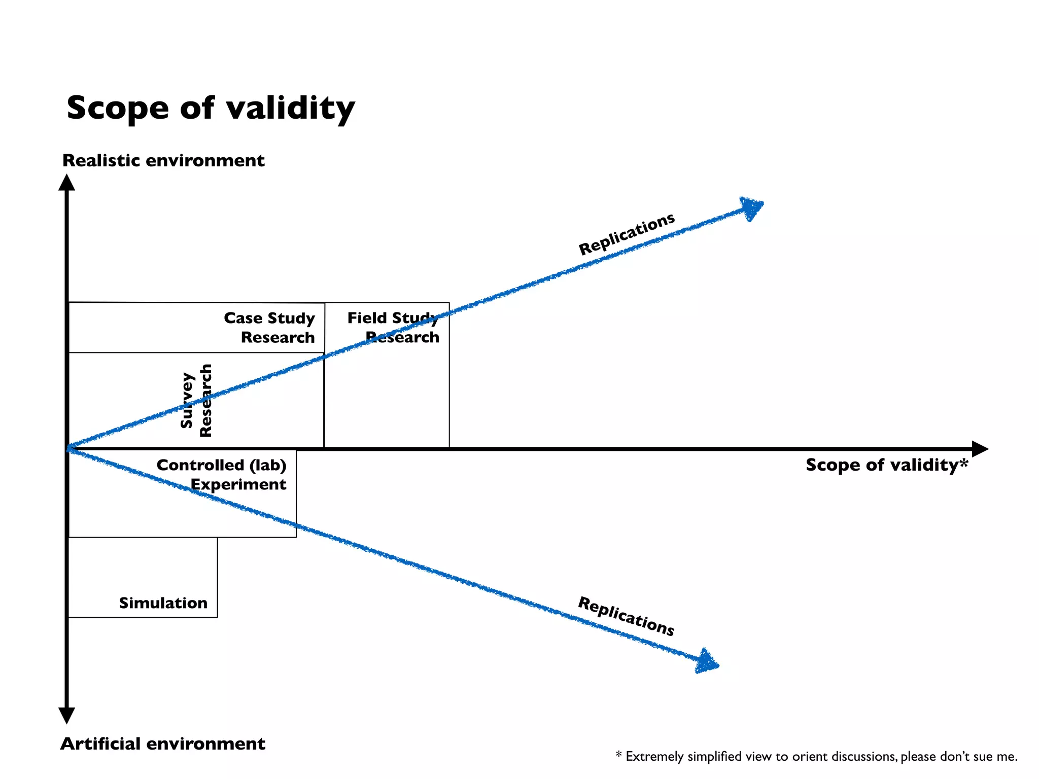 Scaling up in a multi-study approach
1
Problem analysis
1
e.g. Systematic Mapping Study
 