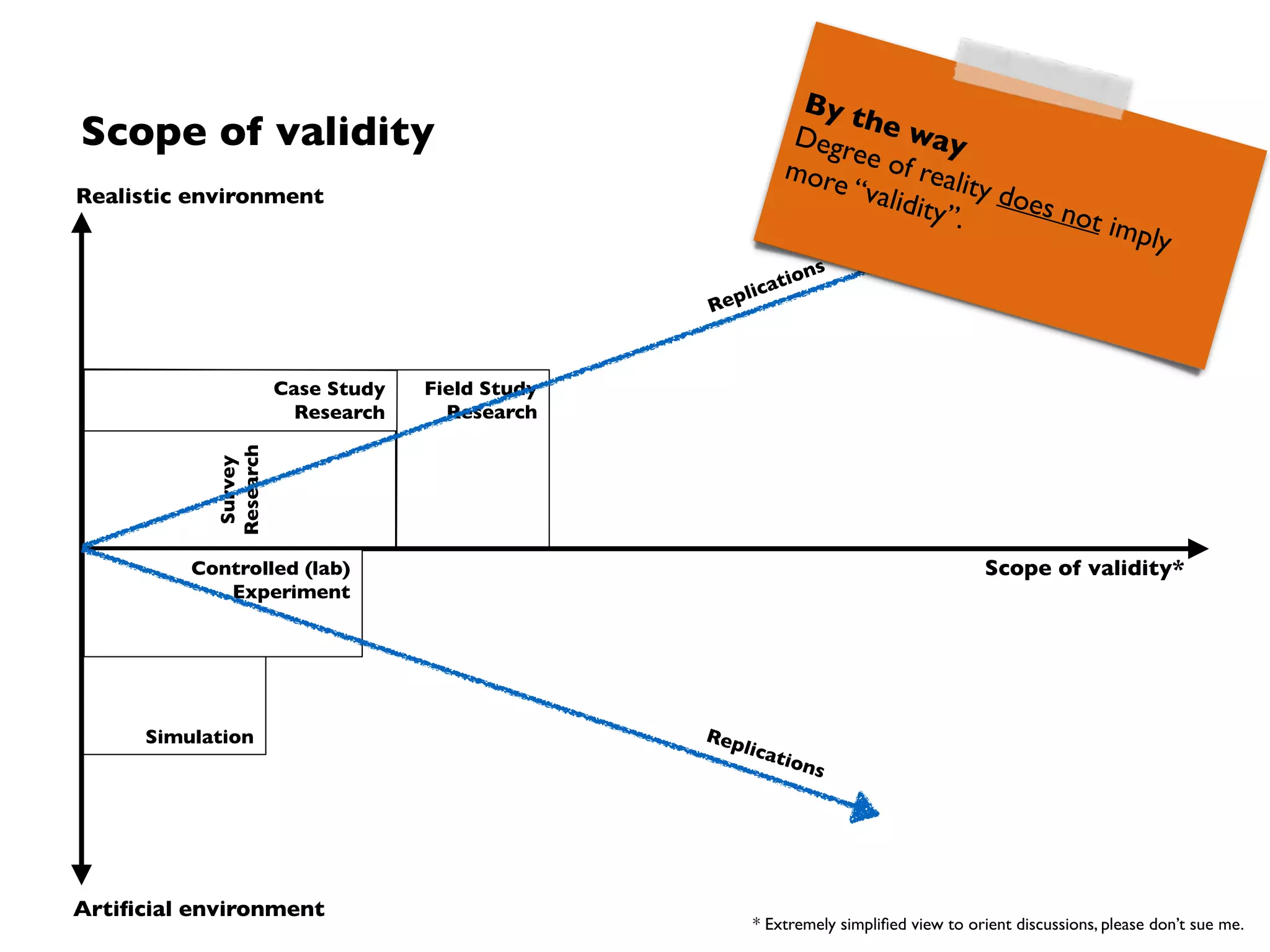 Scaling up in a multi-study approach
1
2
Proposal new / adaptation
existing technology
2
Problem analysis
1
e.g. Systematic Mapping Study
e.g. RE Improvement  
Approach
 