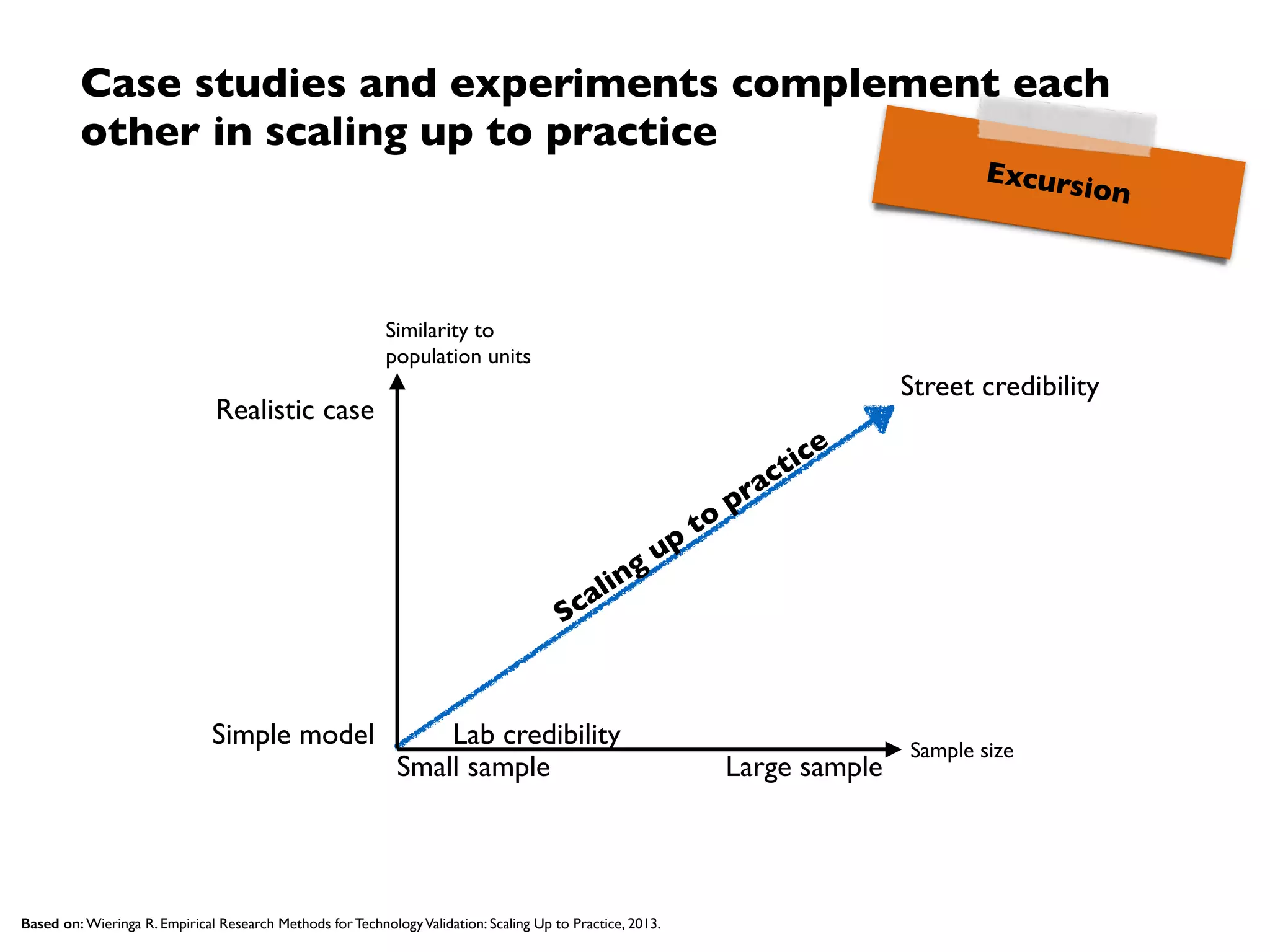Scaling up in a multi-study approach
1
2
3
Validation of new technology
in artiﬁcial setting
3
e.g. Controlled Experiment
Replication
Proposal new / adaptation
existing technology
2
Problem analysis
1
e.g. Systematic Mapping Study
e.g. RE Improvement  
Approach
 