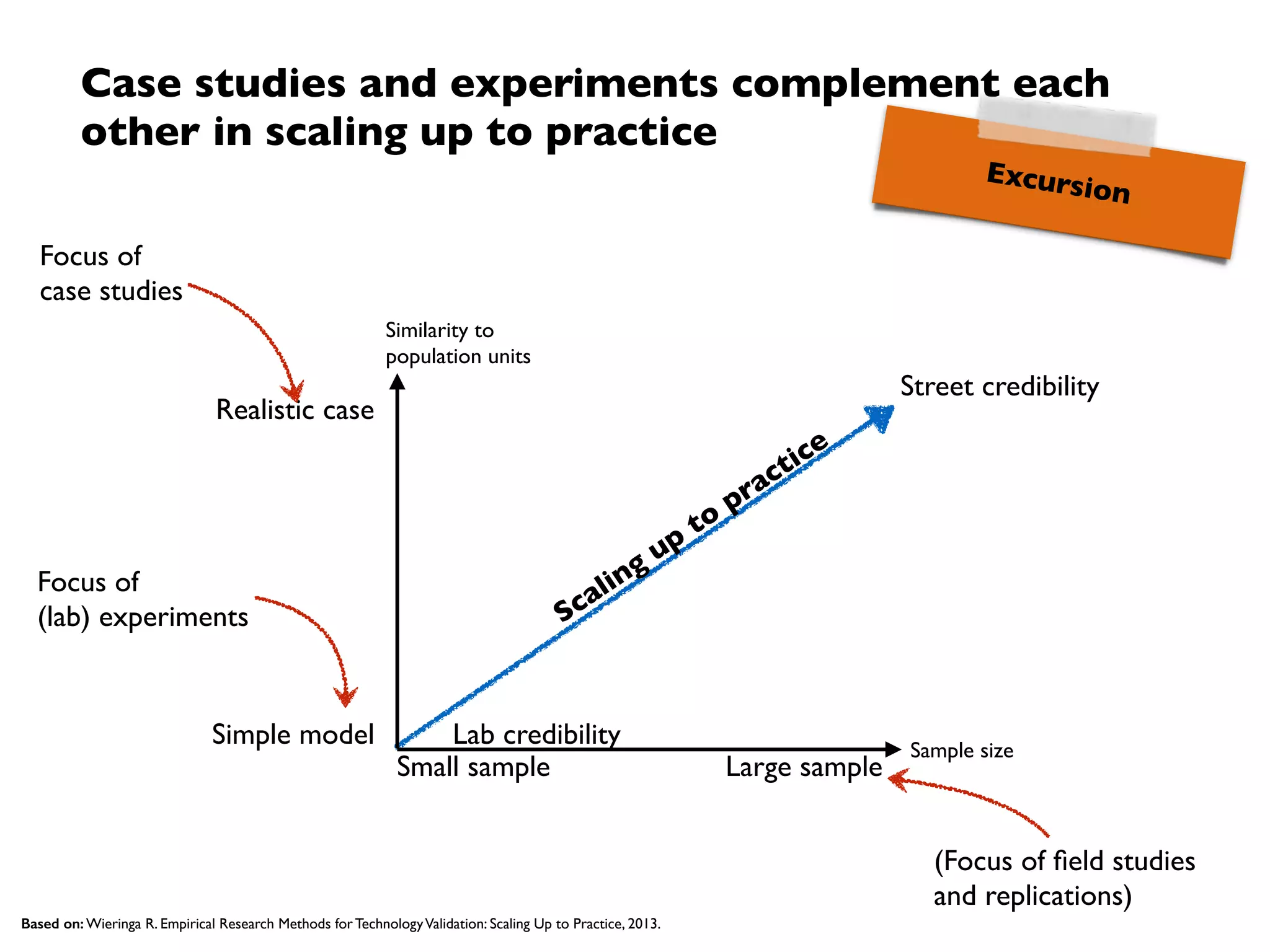 Scaling up in a multi-study approach
1
2
3 4
Validation of new technology
in artiﬁcial setting
3
e.g. Controlled Experiment
Evaluation of new technology
in realistic setting
4
e.g. Case Study
Replication
Replication
Proposal new / adaptation
existing technology
2
Problem analysis
1
e.g. Systematic Mapping Study
e.g. RE Improvement  
Approach
 