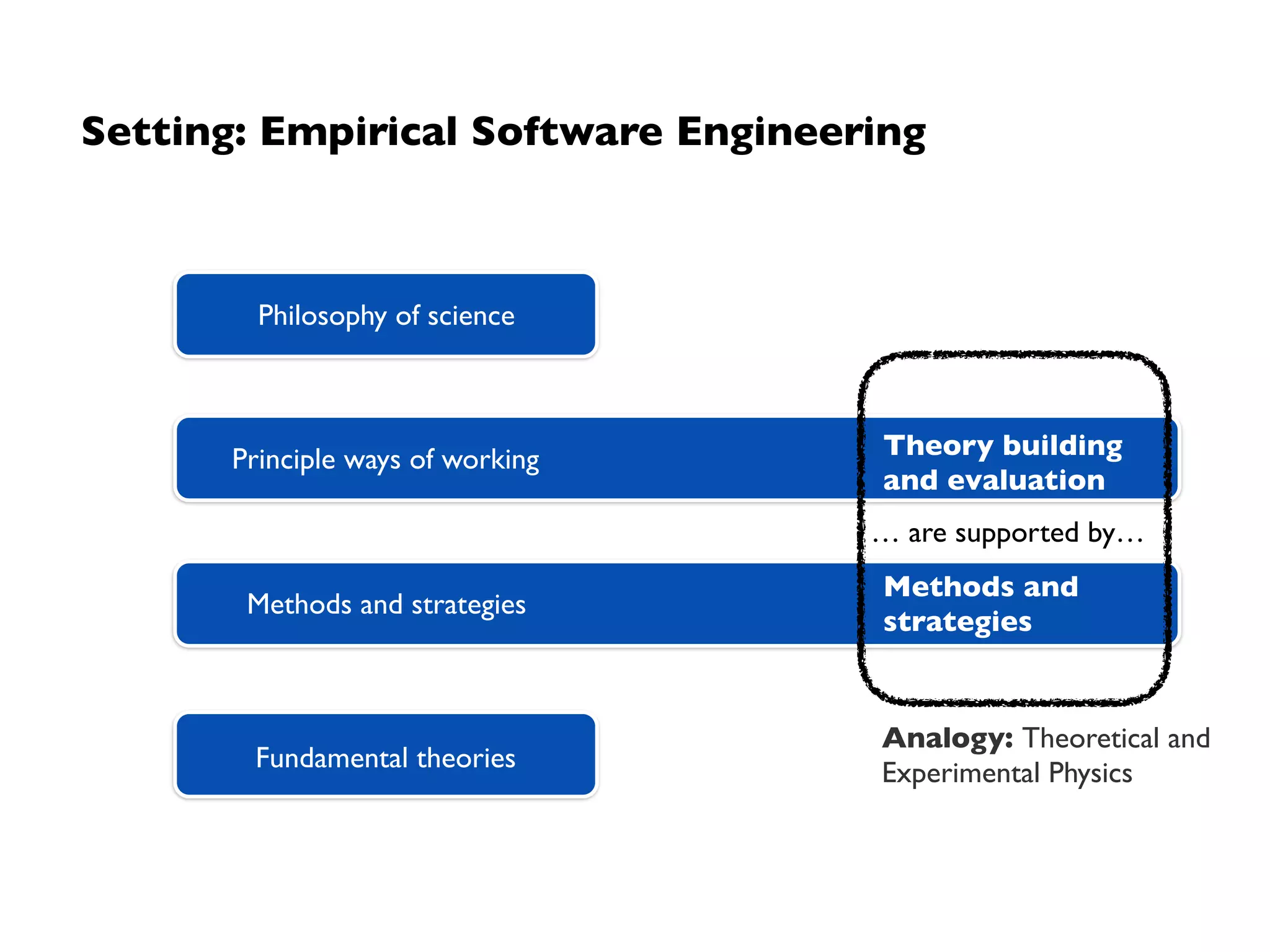 Setting
Principle ways of working
Methods and strategies
Fundamental theories
Philosophy of science
Epistemology
Empiricism
Statistics
Hypothesis testing
Example
Controlled Experimentation
 