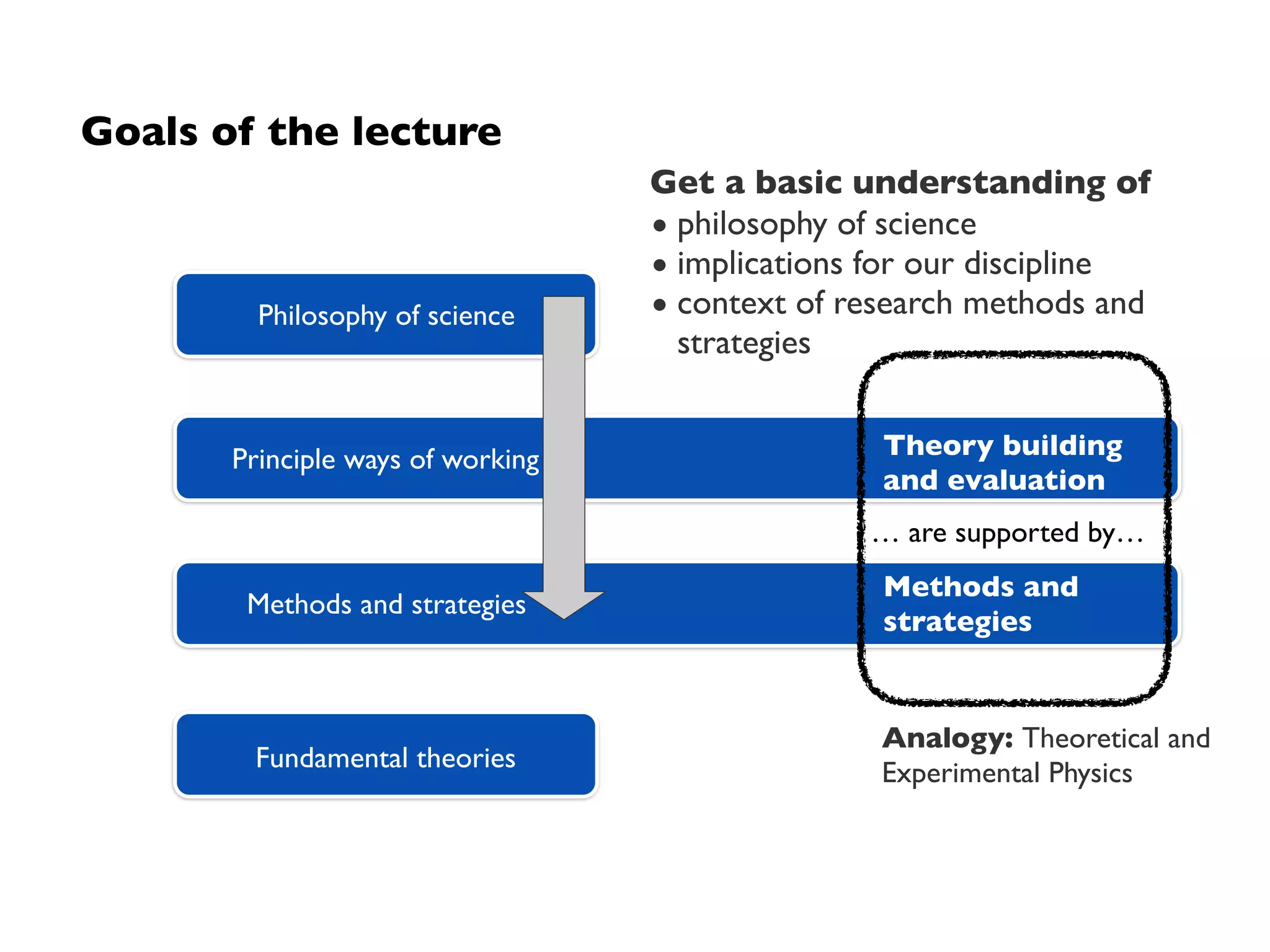 Setting: Philosophy of science
Principle ways of working
Methods and strategies
Fundamental theories
Philosophy of science
Branch of philosophy concerned with
• foundations,
• methods, and
• implications
of/in science(s).
Central questions:
• What qualiﬁes as scientiﬁc working?
• When are scientiﬁc theories reliable?
• What is the purpose of science?
 