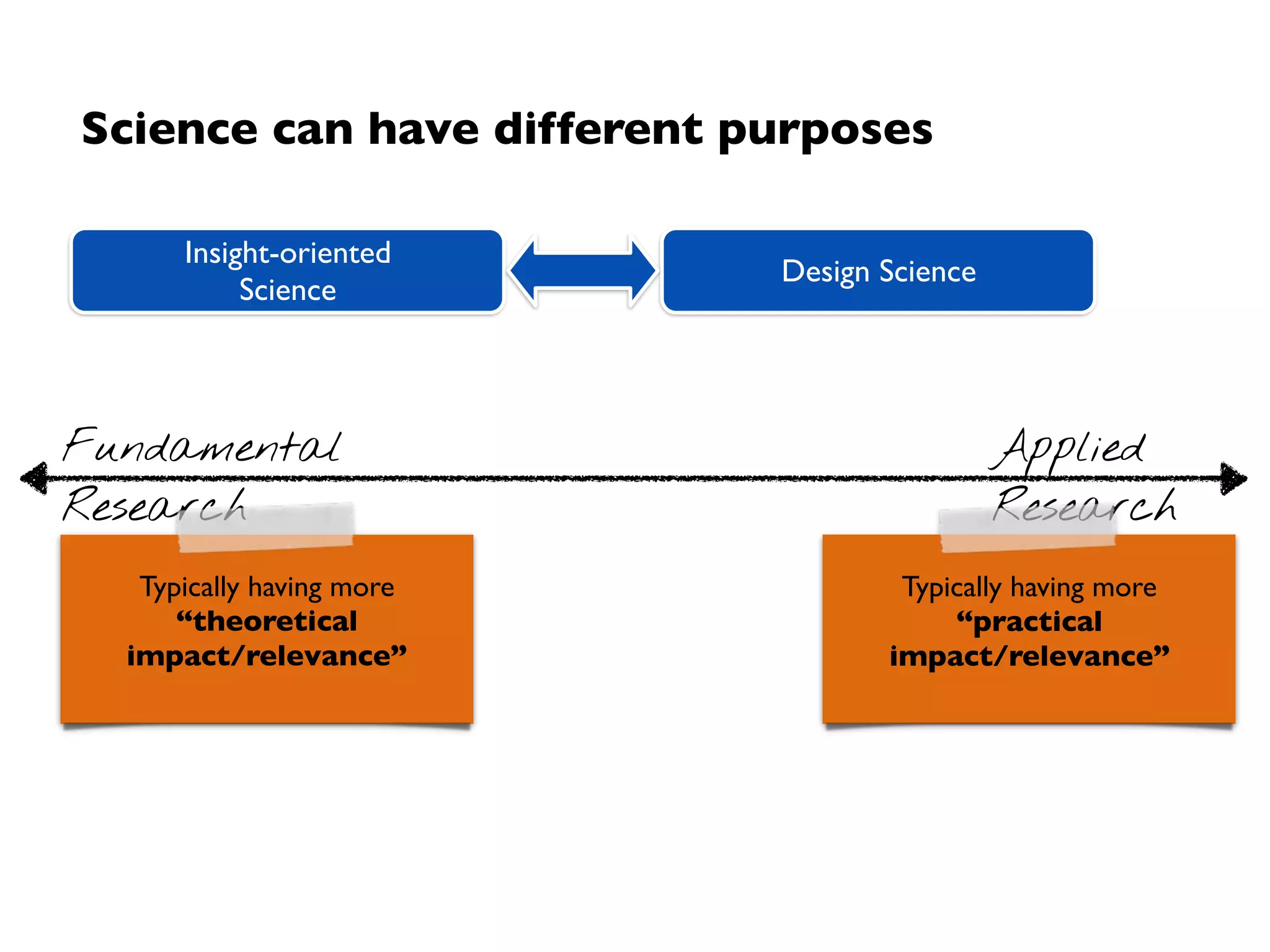 Science can have different purposes
Design ScienceBasic Science
Fundamental
Research
Applied 
Research
* Polynomial time hierarchy  
(structural complexity theory)
Image Sources (left to right): Wikipedia, nasa.gov, Apple
 