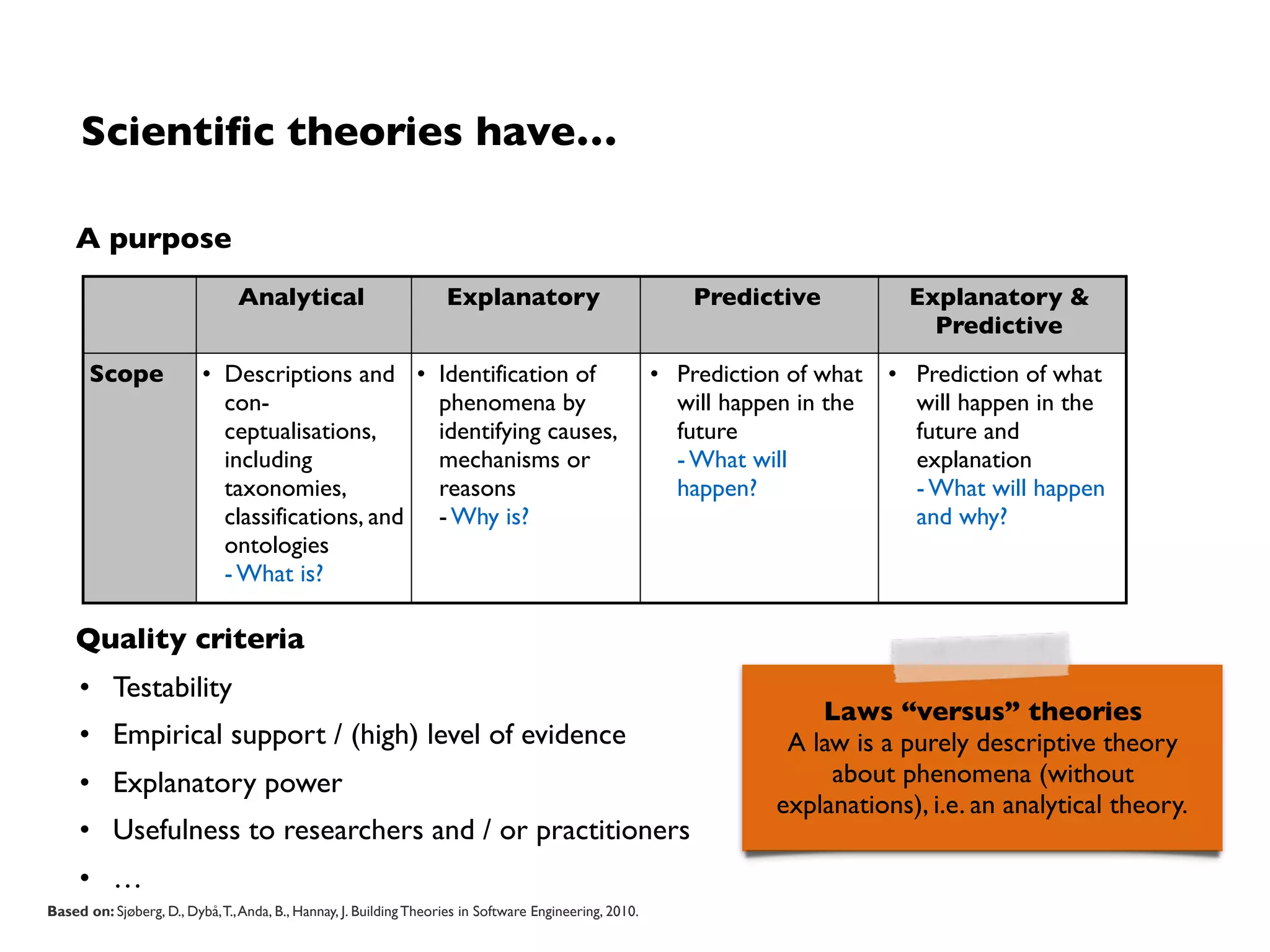 Scientiﬁc theories have…
A purpose
Quality criteria
• Testability
• Empirical support / (high) level of evidence
• Explanatory power
• Usefulness to researchers and / or practitioners
• …
Analytical Explanatory Predictive Explanatory &
Predictive
Scope • Descriptions and
con-
ceptualisations,  
including
taxonomies,
classifications, and
ontologies 
- What is?
• Identification of
phenomena by
identifying causes,
mechanisms or
reasons 
- Why is?
• Prediction of what
will happen in the
future  
- What will
happen?
• Prediction of what
will happen in the
future and
explanation 
- What will happen
and why? 
Based on: Sjøberg, D., Dybå,T.,Anda, B., Hannay, J. Building Theories in Software Engineering, 2010.
Laws “versus” theories
A law is a purely descriptive theory
about phenomena (without
explanations), i.e. an analytical theory.
 