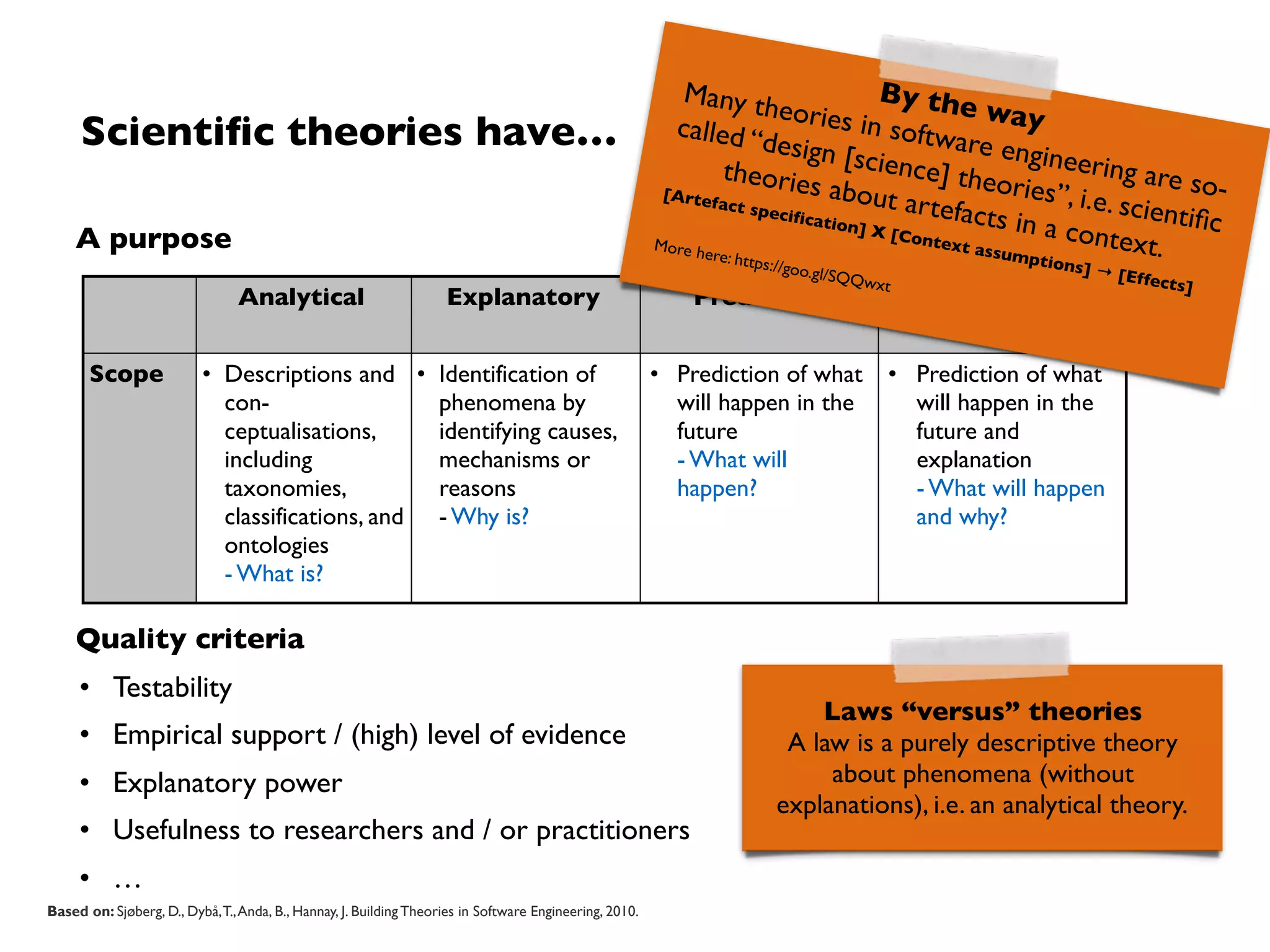 Scientiﬁc theories have…
A purpose
Quality criteria
• Testability
• Empirical support / (high) level of evidence
• Explanatory power
• Usefulness to researchers and / or practitioners
• …
Analytical Explanatory Predictive Explanatory &
Predictive
Scope • Descriptions and
con-
ceptualisations,  
including
taxonomies,
classifications, and
ontologies 
- What is?
• Identification of
phenomena by
identifying causes,
mechanisms or
reasons 
- Why is?
• Prediction of what
will happen in the
future  
- What will
happen?
• Prediction of what
will happen in the
future and
explanation 
- What will happen
and why? 
Based on: Sjøberg, D., Dybå,T.,Anda, B., Hannay, J. Building Theories in Software Engineering, 2010.
By the way
Many theories in software engineering are so-
called “design [science] theories”, i.e. scientiﬁc
theories about artefacts in a context.
[Artefact specification] X [Context assumptions] → [Effects]
More here: https://goo.gl/SQQwxt
Laws “versus” theories
A law is a purely descriptive theory
about phenomena (without
explanations), i.e. an analytical theory.
 