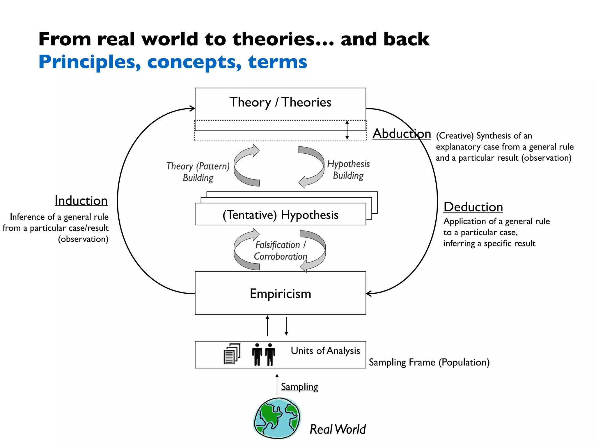 From real world to theories… and back
Principles, concepts, terms
Empiricism
Theory / Theories
(Tentative) Hypothesis
Falsification /  
Corroboration
Theory (Pattern) 
Building
Induction Deduction
Units of Analysis
Sampling Frame (Population)
Sampling
Abduction
Inference of a general rule  
from a particular case/result  
(observation)
Application of a general rule  
to a particular case,  
inferring a speciﬁc result
Hypothesis 
Building
(Creative) Synthesis of an  
explanatory case from a general rule  
and a particular result (observation)
RealWorld
 