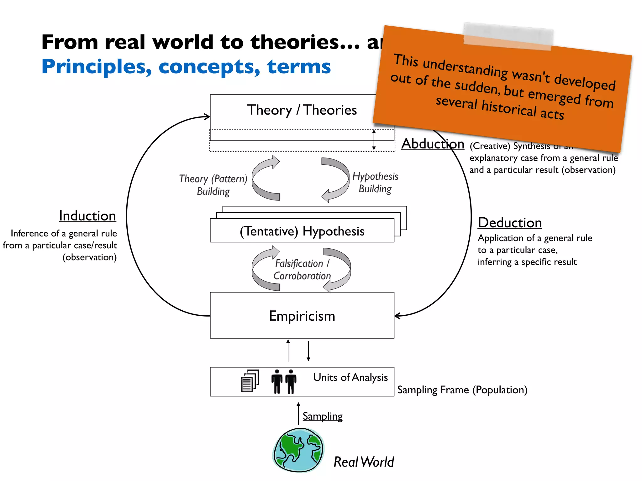 From real world to theories… and back
Principles, concepts, terms
Empiricism
Theory / Theories
(Tentative) Hypothesis
Falsification /  
Corroboration
Theory (Pattern) 
Building
Induction Deduction
Units of Analysis
Sampling Frame (Population)
Sampling
Abduction
Inference of a general rule  
from a particular case/result  
(observation)
Application of a general rule  
to a particular case,  
inferring a speciﬁc result
Hypothesis 
Building
(Creative) Synthesis of an  
explanatory case from a general rule  
and a particular result (observation)
RealWorld
This understanding wasn't developed
out of the sudden, but emerged fromseveral historical acts
 