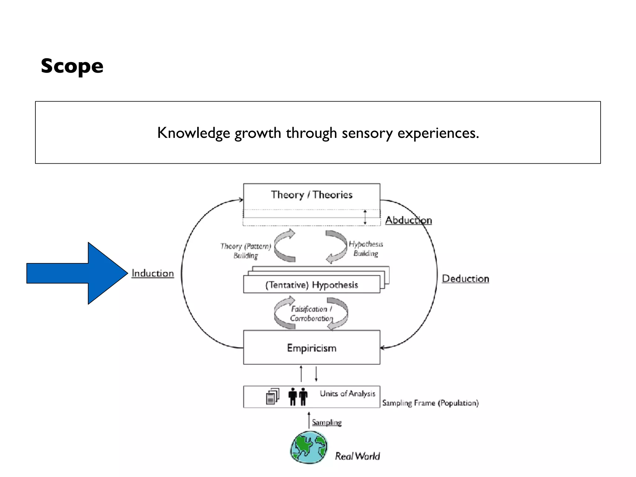 Scope
Knowledge growth through sensory experiences.
 