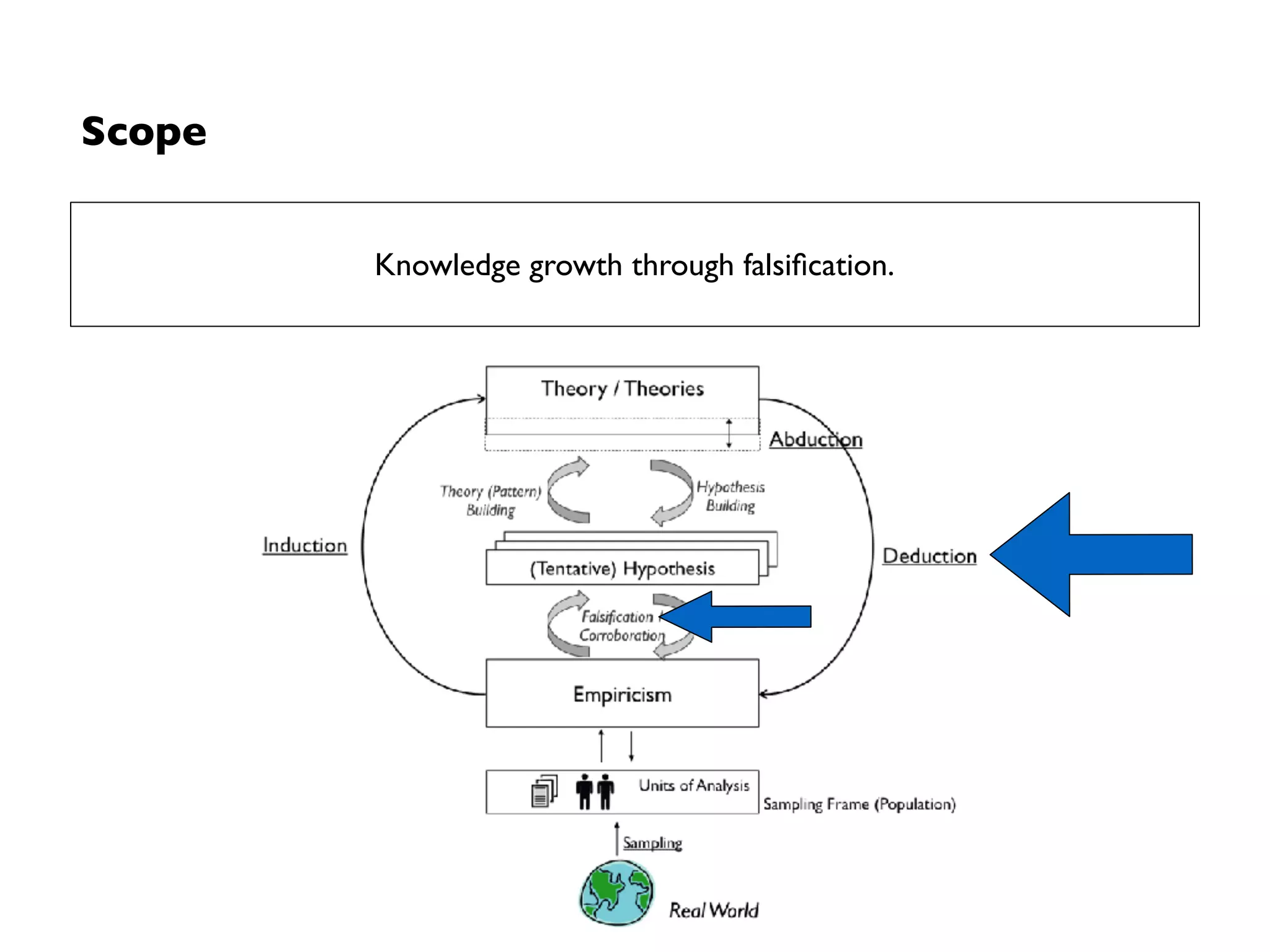 Scope
Knowledge growth through falsiﬁcation.
Rise of null
hypothesis testing
 