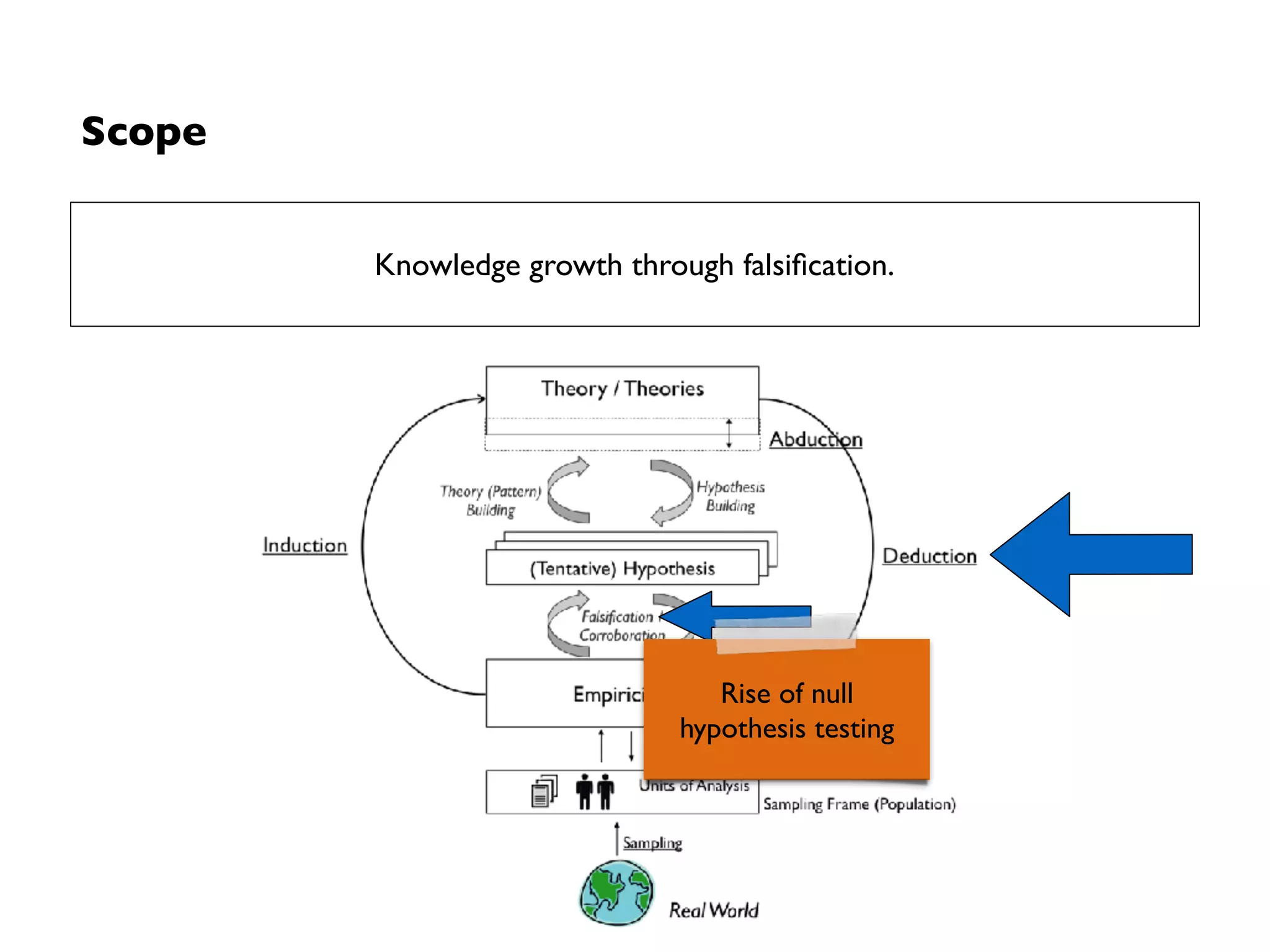 Principles for building and accepting theories
• Falsiﬁability centres not on what a hypothesis says will happen, but on
what it forbids, i.e. on experimental results that should not be produced
➡Always prefer those theories that are the most falsiﬁable ones  
(to have survived testing so far)
• Theories are never solid, but they can be sufﬁciently robust to be
commonly accepted after standing strong and repetitive
attempts for falsiﬁcation
➡Robustness of theories not by support / corroboration (free of inductive
valences), but by extent to which it has survived falsiﬁcations
A more falsiﬁable theory “says more about the world of
experience” that one that is less falsiﬁable because it rules out
more possible experimental outcomes.
— Popper, 1992
 