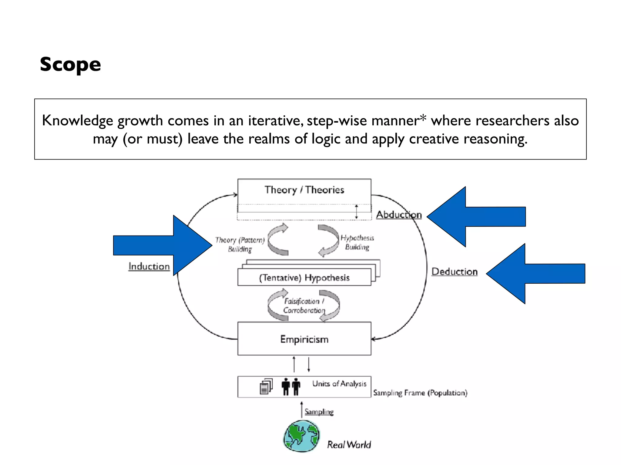 Scope
Knowledge growth comes in an iterative, step-wise manner* where researchers also
may (or must) leave the realms of logic and apply creative reasoning.
* Approach as introduced by Peirce
1.Identify hypothesis via abduction
2.Deduce consequences
3.Induce further facts to support hypothesis 
(otherwise return to 1.)
1
2
3
 