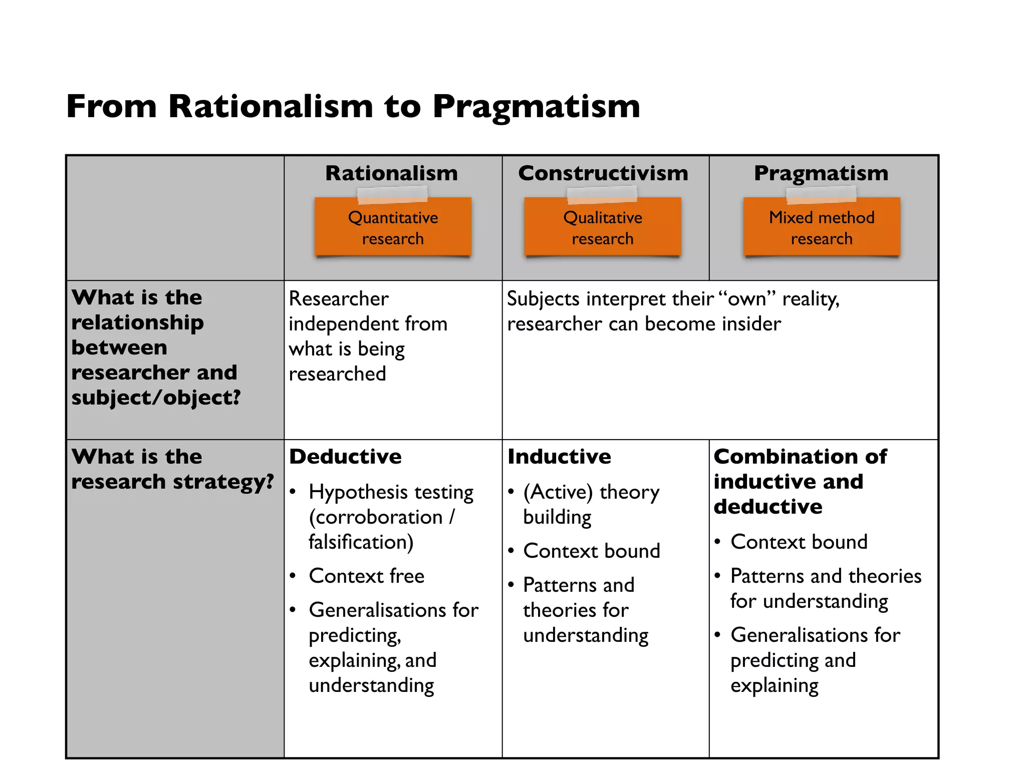 What happened so far?
1. Positivists (and realists) infer scientiﬁc knowledge - at least with a
certain level of conﬁdence - from direct observations (but what is this?)
2. Rationalists replace worse by better theories using falsiﬁcation (but it is
often unclear where problems lie; in the theory or in the observation?)
3. (Pragmatic) constructivist add a creative (and pragmatic) perspective
for an iterative and local problem-solving
 