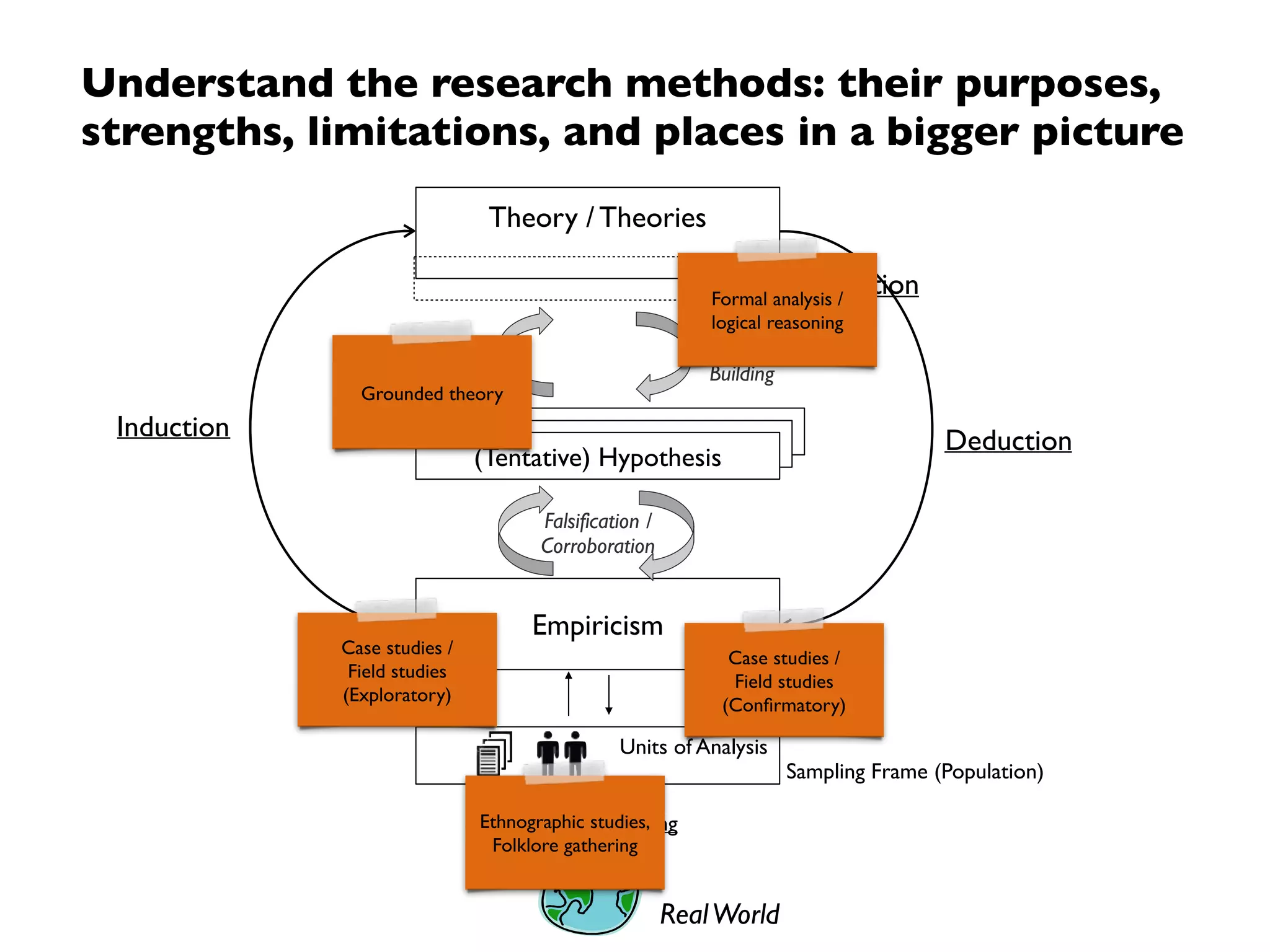 Software Engineering research
• Software engineering is development (not production),  
inherently complex, and human-centric
➡ (Empirical) research methods allow us to
– Reason about the discipline and (e.g. social) phenomena involved
– Recognise and understand limits and effects of artefacts (technologies,
techniques, processes, models, etc.) in their contexts
Exemplary questions
• There exist over 200 documented requirements engineering approaches  
— Which one(s) work in my context?  
— To which extent? Under which conditions?
• There is a new method for requirements elicitation  
— What are the strengths and limitations?
Building a reliable body of knowledge (theory building and evaluation)  
is key for progress in our ﬁeld.
 