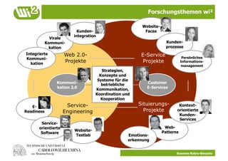 Forschungsthemen wi²

                                                        Website-
                          Kunden-                        Faces
                        integration
              Virale
            Kommuni-                                                 Kunden-
              kation                                                 prozesse
Integrierte         Web 2.0-                           E-Service
Kommuni-                                                                       Persönliches
  kation
                    Projekte                            Projekte              Informations-
                                                                              management
                                      Strategien,
                                     Konzepte und
                                    Systeme für die
                Kommuni-              betriebliche        Customer
                kation 2.0         Kommunikation,         E-Services
                                   Koordination und
                                      Kooperation
   E-                Service-                         Situierungs-         Kontext-
Readiness           Engineering                         Projekte          orientierte
                                                                           Kunden-
                                                                           Services
       Service-
      orientierte                                                   Web-
                        Website-                                   Patterns
       Software
                        Testlab                   Emotions-
                                                  erkennung


                                                                          Susanne Robra-Bissantz
 
