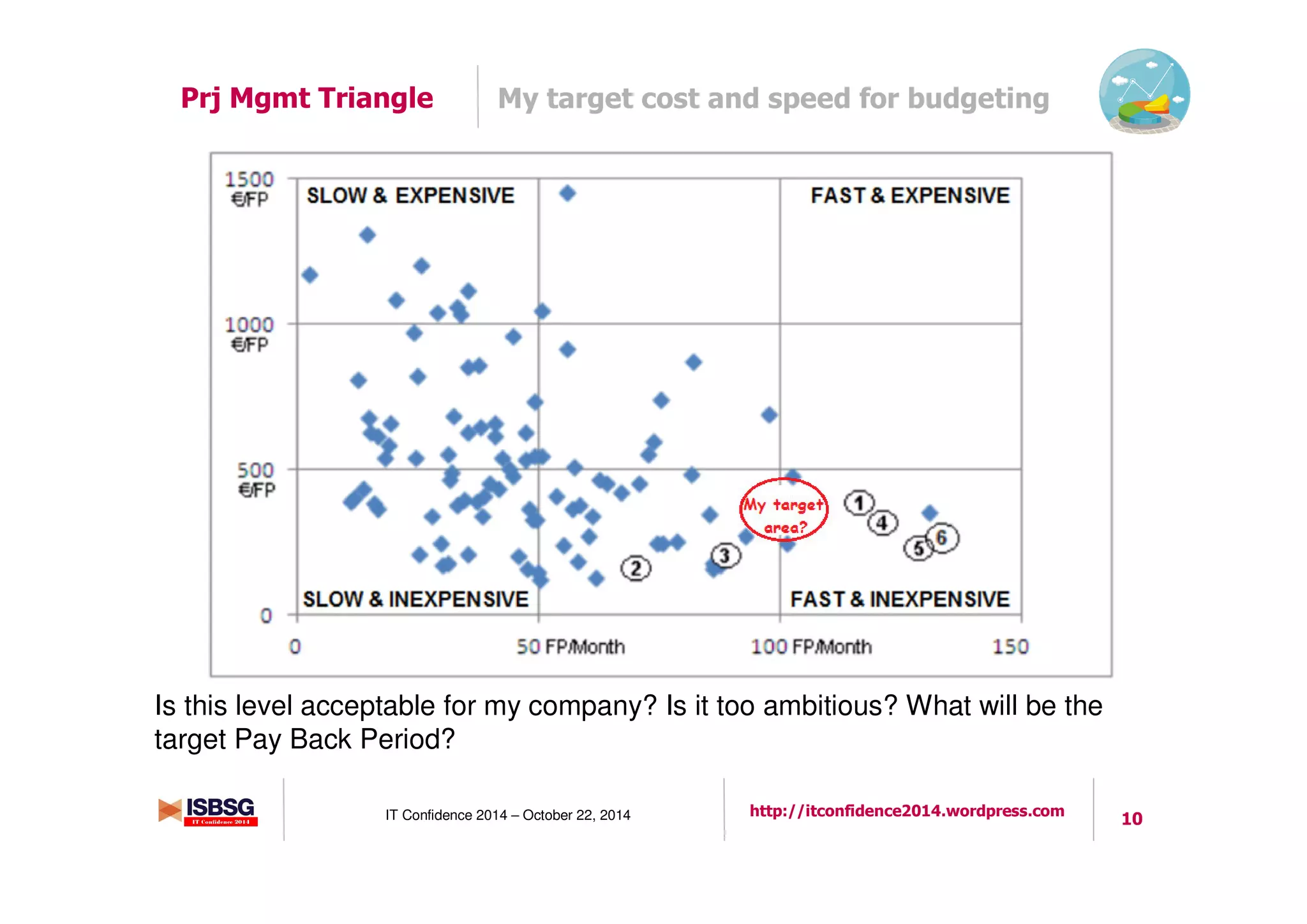 10IT Confidence 2014 – October 22, 2014 http://itconfidence2014.wordpress.com
My target cost and speed for budgetingPrj Mgmt Triangle
Is this level acceptable for my company? Is it too ambitious? What will be the
target Pay Back Period?
 
