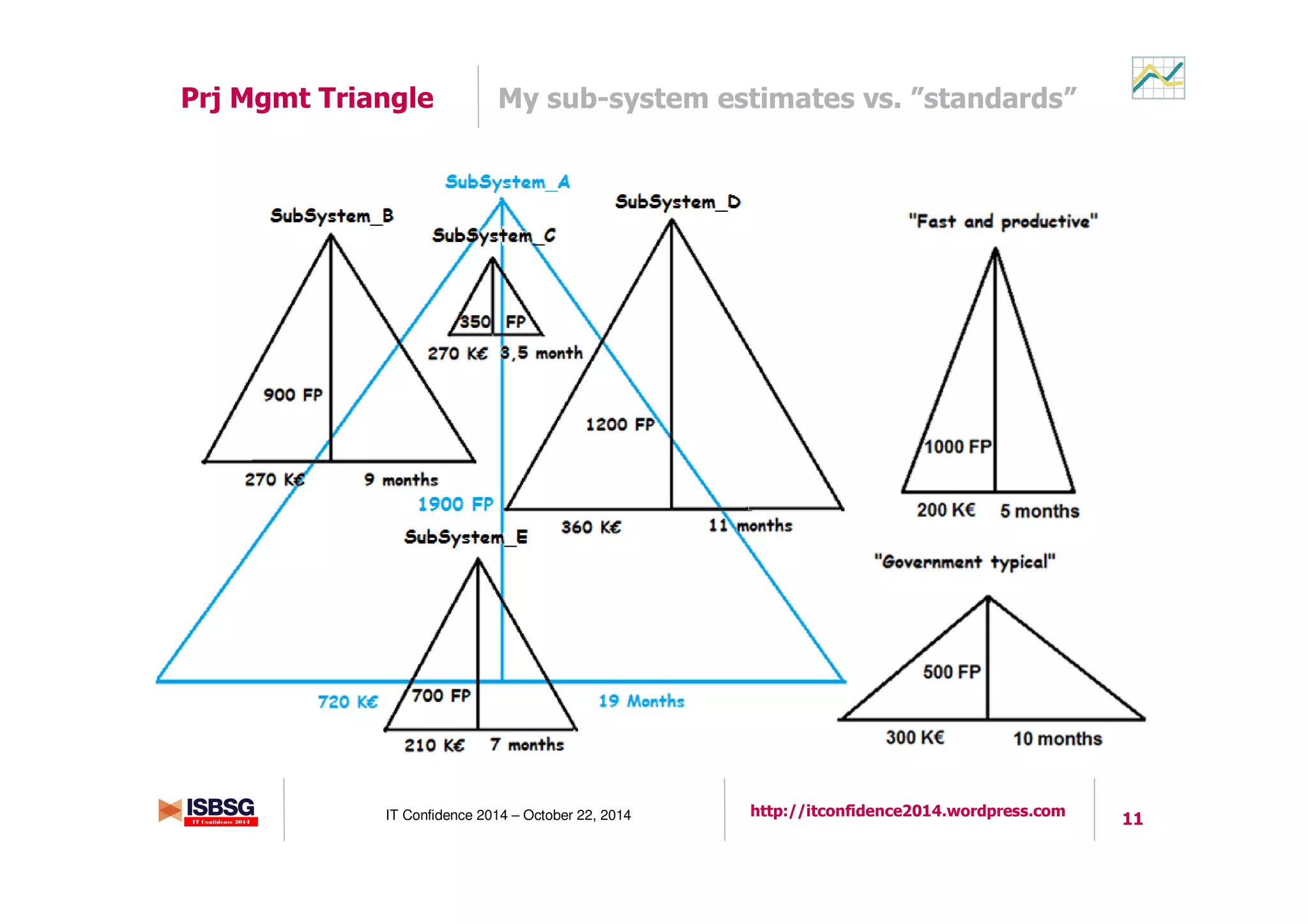 11IT Confidence 2014 – October 22, 2014 http://itconfidence2014.wordpress.com
My sub-system estimates vs. ”standards”Prj Mgmt Triangle
 