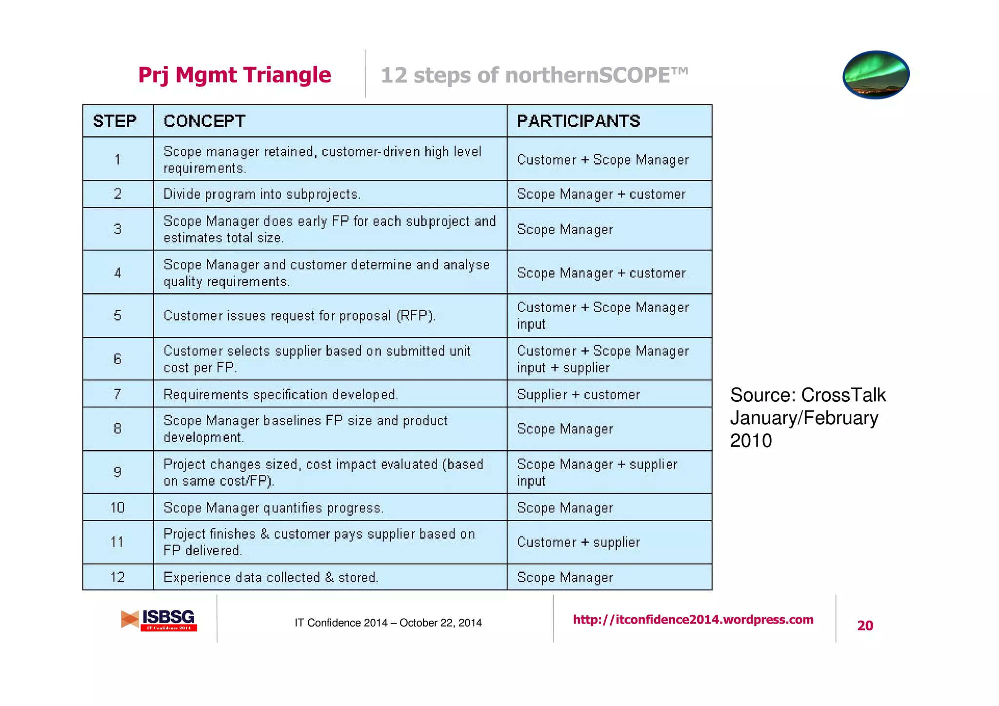 20IT Confidence 2014 – October 22, 2014 http://itconfidence2014.wordpress.com
12 steps of northernSCOPE™Prj Mgmt Triangle
Source: CrossTalk
January/February
2010
 