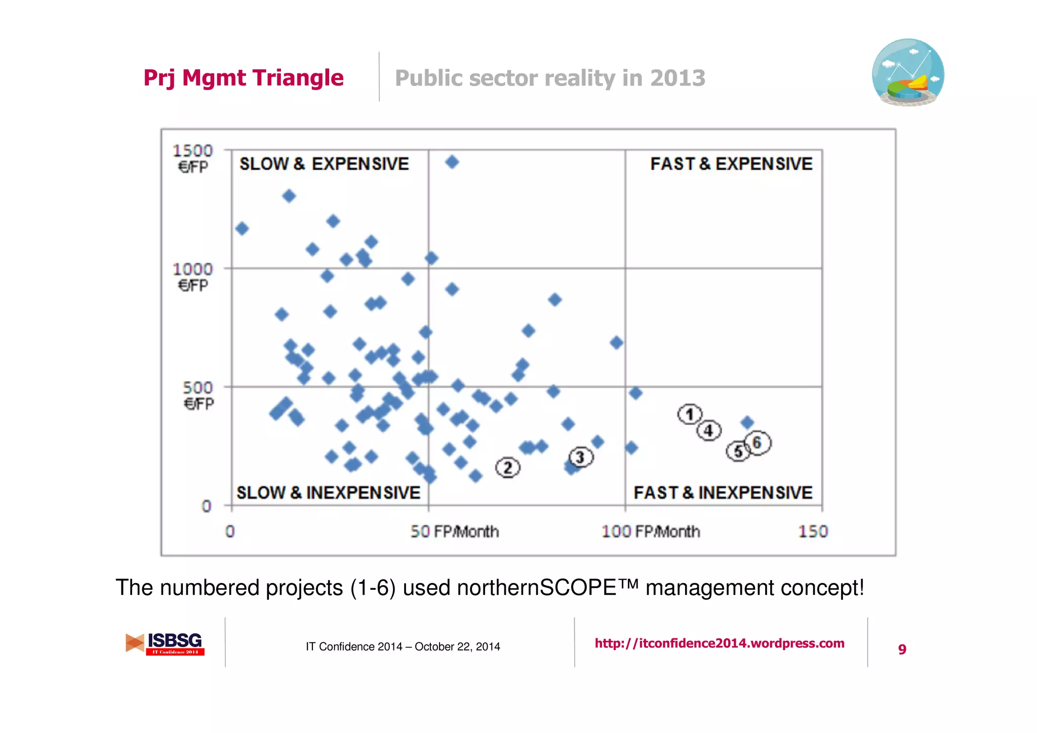 9IT Confidence 2014 – October 22, 2014 http://itconfidence2014.wordpress.com
Public sector reality in 2013Prj Mgmt Triangle
The numbered projects (1-6) used northernSCOPE™ management concept!
 