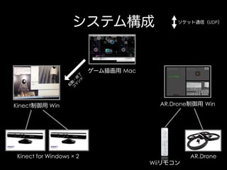 システム構成

ソケット通信（UDP）

ゲーム描画用 Mac

Kinect制御用 Win

Kinect for Windows × 2

AR.Drone制御用 Win

Wiiリモコン

AR.Drone

 