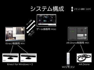 システム構成

ソケット通信（UDP）

ゲーム描画用 Mac

Kinect制御用 Win

Kinect for Windows × 2

AR.Drone制御用 Win

Wiiリモコン

AR.Drone

 
