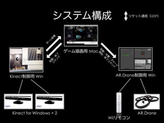 システム構成

ソケット通信（UDP）

ゲーム描画用 Mac

Kinect制御用 Win

Kinect for Windows × 2

AR.Drone制御用 Win

Wiiリモコン

AR.Drone

 