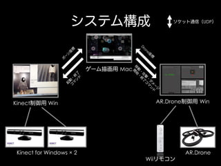 システム構成

ソケット通信（UDP）

ゲーム描画用 Mac

Kinect制御用 Win

Kinect for Windows × 2

AR.Drone制御用 Win

Wiiリモコン

AR.Drone

 