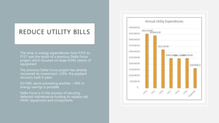 REDUCE UTILITY BILLS
• The drop in energy expenditures from FY15 to
FY17 was the result of a previous Delta Force
project which focused on large HVAC pieces of
equipment
• The previous Delta Force project has already
recovered its investment +25%, the payback
recovery took 4 years
• SO FAR, we’re estimating another ~34% in
energy savings is possible
• Delta Force is in the process of securing
deferred maintenance funding to replace old
HVAC equipment and components
$453,159.00
$438,814.00
$321,250.00
$248,102.00$246,706.00$248,100.00
$164,998.22
$-
$50,000.00
$100,000.00
$150,000.00
$200,000.00
$250,000.00
$300,000.00
$350,000.00
$400,000.00
$450,000.00
$500,000.00
Annual Utility Expenditures
 