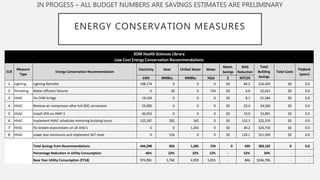 ENERGY CONSERVATION MEASURES
IN PROGESS – ALL BUDGET NUMBERS ARE SAVINGS ESTIMATES ARE PRELIMINARY
Electricity Heat Chilled Water Water
Maint.
Savings
GHG
Reduction
kWh MMBtu MMBtu hGal $ MTCDE
1 Lighting Lighting Retrofits 198,174 0 0 0 $0 84.2 $16,429 $0 0.0
2 Plumbing Water efficient fixtures 0 28 0 724 $0 6.8 $2,021 $0 0.0
3 HVAC Fix CHW bridge 19,104 0 0 0 $0 8.1 $1,584 $0 0.0
4 HVAC Remove air compressor after full DDC conversion 55,000 0 0 0 $0 23.4 $4,560 $0 0.0
5 HVAC Install VFD on HWP-3 46,933 0 0 0 $0 19.9 $3,891 $0 0.0
6 HVAC Implement HVAC schedules mirroring building hours 125,187 282 342 0 $0 132.1 $22,376 $0 0.0
7 HVAC Fix broken economizers on all AHU's 0 0 1,243 0 $0 40.2 $20,733 $0 0.0
8 HVAC Lower box minimums and implement SAT reset 0 516 0 0 $0 124.1 $11,509 $0 0.0
Total Savings from Recommendations 444,398 826 1,585 724 0 439 $83,102 0 0.0
Percentage Reduction in Utility Consumption 46% 22% 32% 12% - 52% 34% - -
Base Year Utility Consumption (FY18) 974,981 3,760 4,959 5,855 - 846 $246,706 - -
Energy Conservation Recommendation
Total
Building
Savings
Total Costs
SOM Health Sciences Library
Low Cost Energy Conservation Recommendations
Payback
(years)
ECR
Measure
Type
 