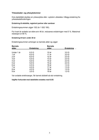 Yrkesskader- og yrkesykdommer

Hvis dødsfallet skyldes en yrkesulykke eller –sykdom utbetales i tillegg erstatning fra
yrkesskadeforsikringen.

Erstatning til ektefelle, registrert partner eller samboer

Erstatningssummen utgjør 15G (kr 1 002 180).

For hvert år avdøde var eldre enn 46 år, reduseres erstatningen med 5 %. Maksimal
reduksjon er 80 %.

Erstatning til barn under 20 år

Erstatningssummen avhenger av barnets alder og utgjør:

Barnets                                        Barnets
alder                  Erstatning              alder               Erstatning .

Under 1 år             6,5 G                   10 år               3,5 G
1 år                   6,0 G                   11 år               3,0 G
2 år                   6,0 G                   12 år               2,5 G
3 år                   5,5 G                   13 år               2,5 G
4 år                   5,0 G                   14 år               2,0 G
5 år                   5,0 G                   15 år               2,0 G
6 år                   4,5 G                   16 år               1,5 G
7 år                   4,0 G                   17 år               1,5 G
8 år                   4,0 G                   18 år               1,0 G
9 år                   3,5 G                   19 år               1,0 G

Var avdøde eneforsørger, får barnet dobbelt så stor erstatning.

Utgifter forbundet med dødsfallet erstattes med 0,5G




                                                  5
 