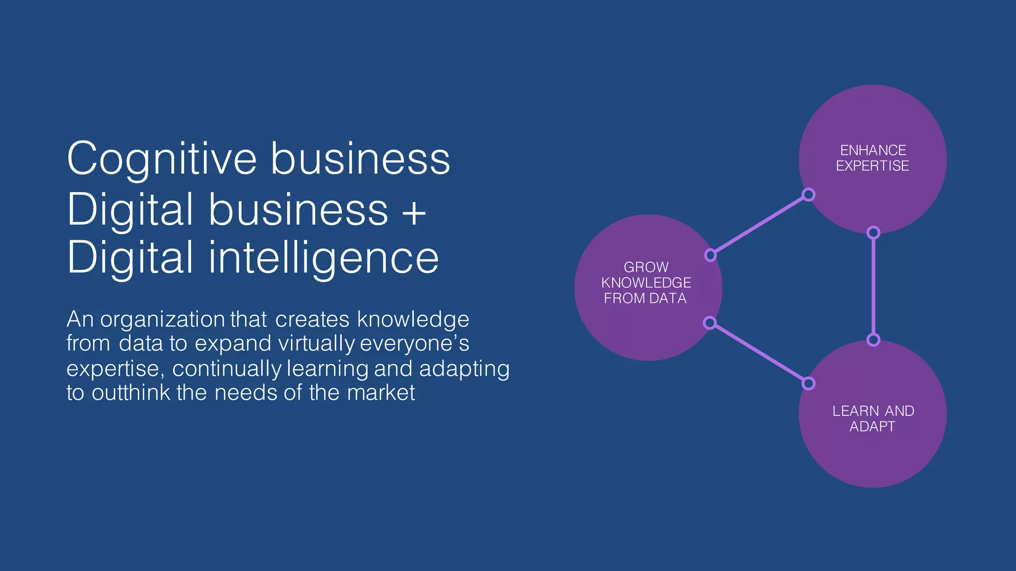An organization that creates knowledge
from data to expand virtually everyone’s
expertise, continually learning and adapting
to outthink the needs of the market
Digital business +
Digital intelligence
Cognitive business
GROW
KNOWLEDGE
FROM DATA
ENHANCE
EXPERTISE
LEARN AND
ADAPT
 