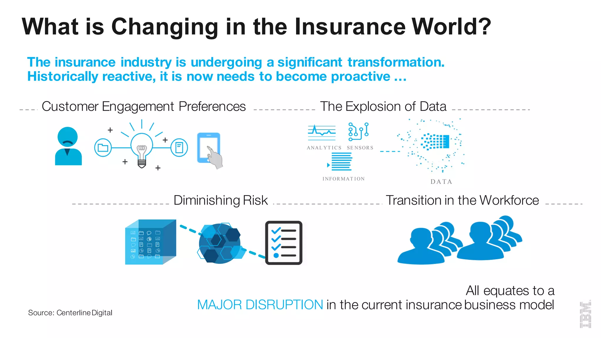 What is Changing in the Insurance World?
The insurance industry is undergoing a significant transformation.
Historically reactive, it is now needs to become proactive …
ANAL YT I C S
I NFOR MAT I ON
SE NSOR S
D A TA
Source: CenterlineDigital
All equates to a
MAJOR DISRUPTION in the current insurance business model
The Explosion of DataCustomer Engagement Preferences
Diminishing Risk Transition in the Workforce
 