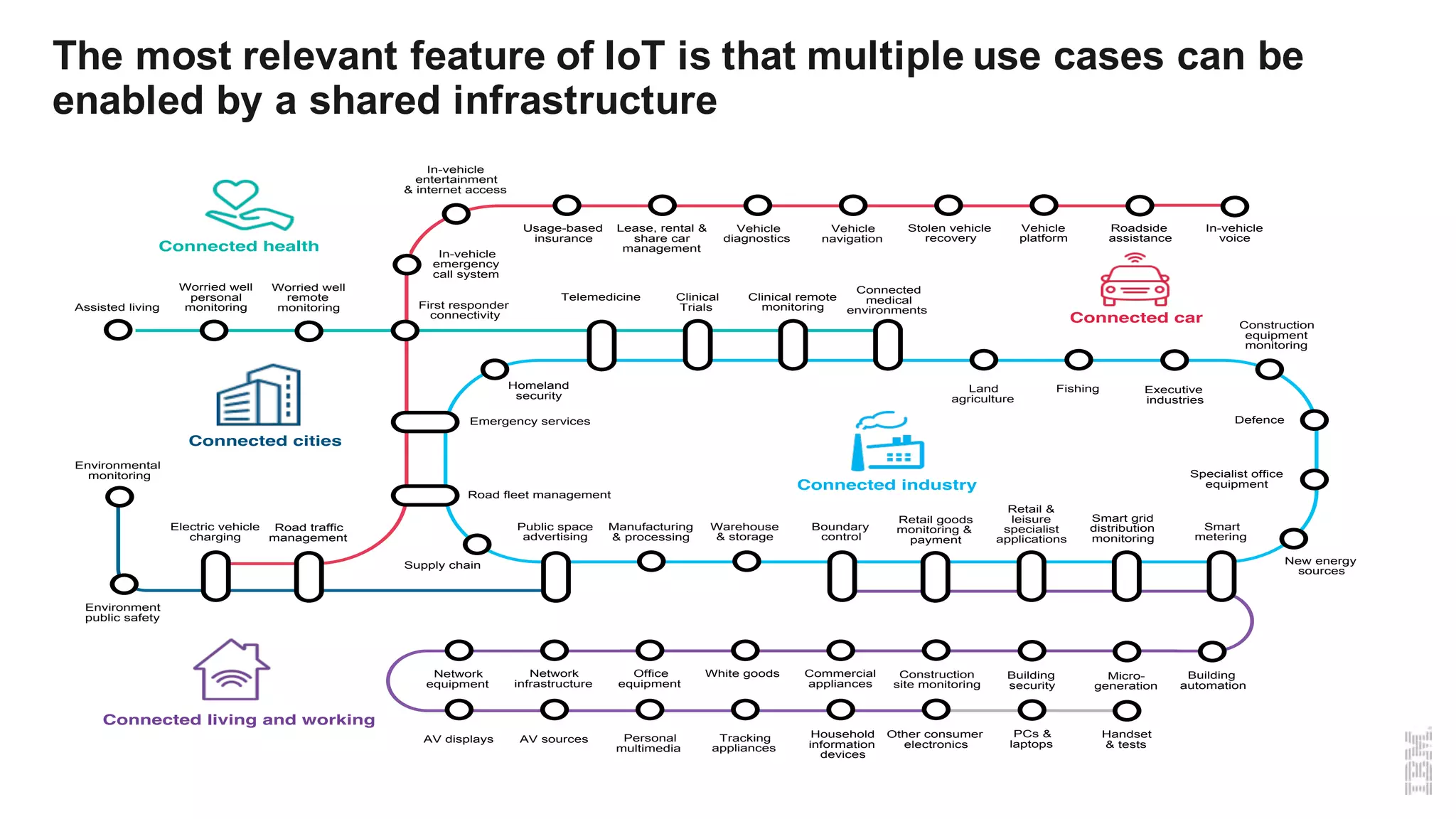 The most relevant feature of IoT is that multiple use cases can be
enabled by a shared infrastructure
`
Connected industry
Connected car
Connected living and working
Connected cities
Connected health
In-vehicle
voice
Roadside
assistance
Vehicle
platform
Stolen vehicle
recovery
Vehicle
navigation
Vehicle
diagnostics
Lease, rental &
share car
management
Usage-based
insurance
In-vehicle
entertainment
& internet access
In-vehicle
emergency
call system
First responder
connectivity
Telemedicine Clinical
Trials
Clinical remote
monitoring
Connected
medical
environments
Land
agriculture
Fishing Executive
industries
Homeland
security
Emergency services
Road fleet management
Supply chain
Public space
advertising
Manufacturing
& processing
Warehouse
& storage
Boundary
control
Retail goods
monitoring &
payment
Retail &
leisure
specialist
applications
Smart grid
distribution
monitoring
Smart
metering
Building
automation
Micro-
generation
Building
security
Construction
site monitoring
Commercial
appliances
White goodsOffice
equipment
Network
infrastructure
Network
equipment
Handset
& tests
PCs &
laptops
Other consumer
electronics
Household
information
devices
Tracking
appliances
Personal
multimedia
AV sourcesAV displays
Assisted living
Worried well
personal
monitoring
Worried well
remote
monitoring
Environmental
monitoring
Electric vehicle
charging
Road traffic
management
Environment
public safety
Defence
Specialist office
equipment
New energy
sources
Construction
equipment
monitoring
 