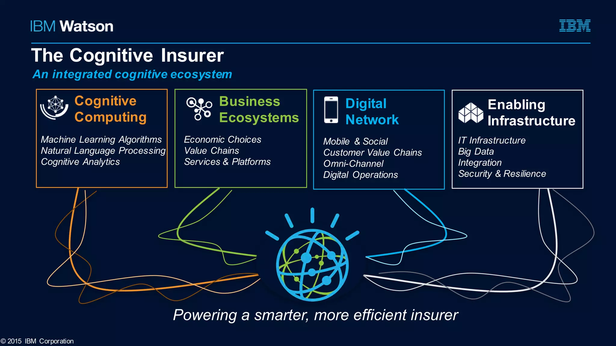Economic Choices
Value Chains
Services & Platforms
Enabling
Infrastructure
IT Infrastructure
Big Data
Integration
Security & Resilience
Cognitive
Computing
The Cognitive Insurer
© 2015 IBM Corporation
Mobile & Social
Customer Value Chains
Omni-Channel
Digital Operations
Machine Learning Algorithms
Natural Language Processing
Cognitive Analytics
Digital
Network
Business
Ecosystems
An integrated cognitive ecosystem
Powering a smarter, more efficient insurer
 
