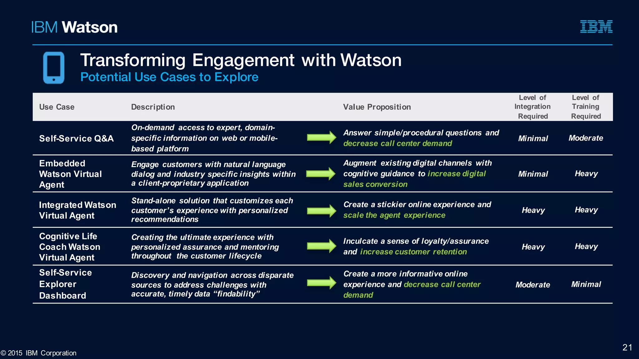 21
Use Case Description Value Proposition
Level of
Integration
Required
Level of
Training
Required
Self-Service Q&A
On-demand access to expert, domain-
specific information on web or mobile-
based platform
Answer simple/procedural questions and
decrease call center demand
Minimal Moderate
Embedded
Watson Virtual
Agent
Engage customers with natural language
dialog and industry specific insights within
a client-proprietary application
Augment existing digital channels with
cognitive guidance to increase digital
sales conversion
Minimal Heavy
Integrated Watson
Virtual Agent
Stand-alone solution that customizes each
customer’s experience with personalized
recommendations
Create a stickier online experience and
scale the agent experience
Heavy Heavy
Cognitive Life
Coach Watson
Virtual Agent
Creating the ultimate experience with
personalized assurance and mentoring
throughout the customer lifecycle
Inculcate a sense of loyalty/assurance
and increase customer retention
Heavy Heavy
Self-Service
Explorer
Dashboard
Discovery and navigation across disparate
sources to address challenges with
accurate, timely data “findability”
Create a more informative online
experience and decrease call center
demand
Moderate Minimal
© 2015 IBM Corporation
Transforming Engagement with Watson
Potential Use Cases to Explore
 